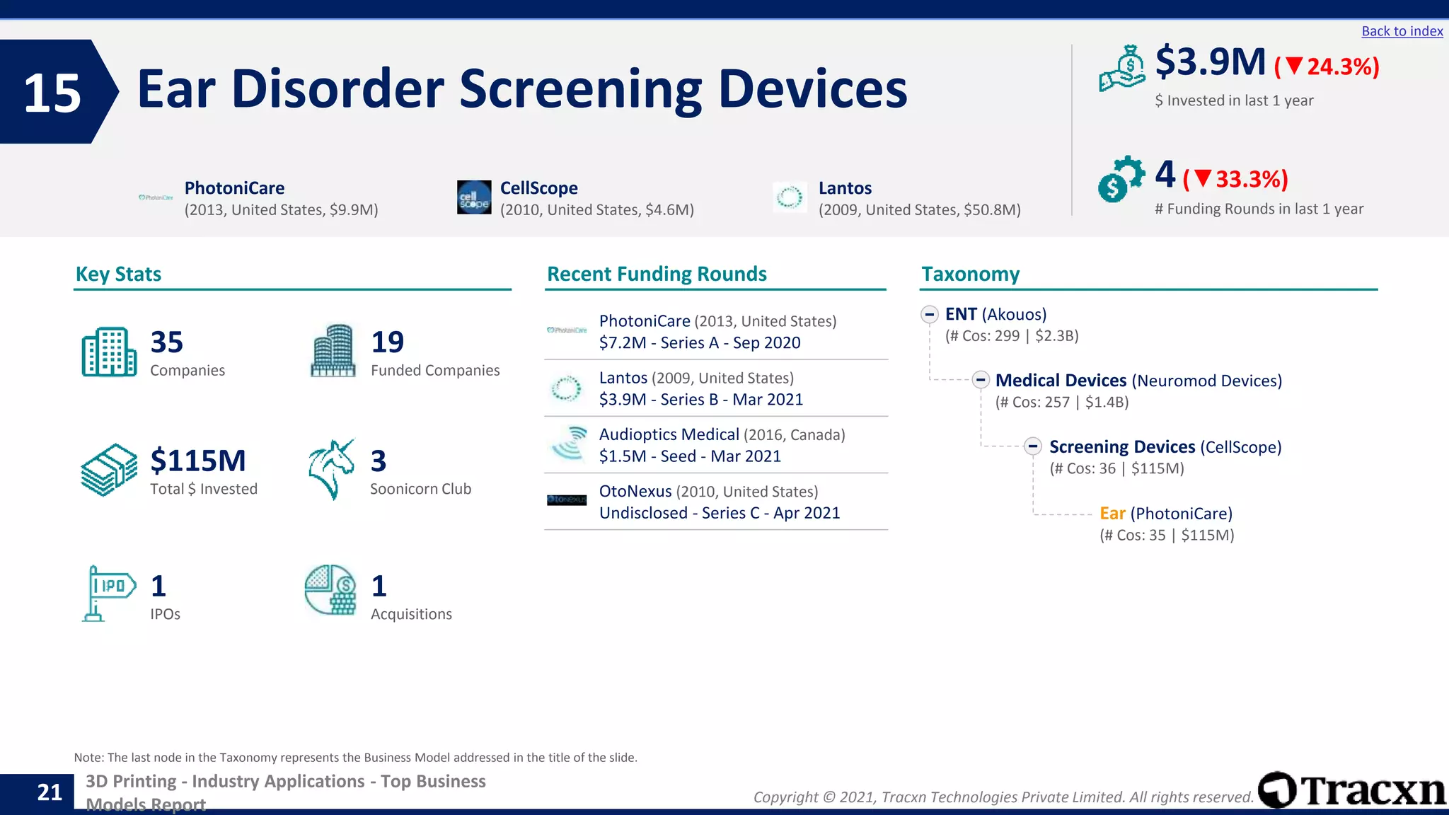 Copyright © 2021, Tracxn Technologies Private Limited. All rights reserved.
3D Printing - Industry Applications - Top Business
Models Report
Recent Funding Rounds
Ear Disorder Screening Devices
15
21
Back to index
Taxonomy
$ Invested in last 1 year
Key Stats
# Funding Rounds in last 1 year
$3.9M (▼24.3%)
4(▼33.3%)
Funded Companies
Companies
Acquisitions
Total $ Invested
IPOs
Soonicorn Club
1
$115M
19
1
35
3
ENT (Akouos)
(# Cos: 299 | $2.3B)
Medical Devices (Neuromod Devices)
(# Cos: 257 | $1.4B)
Screening Devices (CellScope)
(# Cos: 36 | $115M)
Ear (PhotoniCare)
(# Cos: 35 | $115M)
PhotoniCare
(2013, United States, $9.9M)
CellScope
(2010, United States, $4.6M)
Lantos
(2009, United States, $50.8M)
Note: The last node in the Taxonomy represents the Business Model addressed in the title of the slide.
PhotoniCare (2013, United States)
$7.2M - Series A - Sep 2020
Lantos (2009, United States)
$3.9M - Series B - Mar 2021
Audioptics Medical (2016, Canada)
$1.5M - Seed - Mar 2021
OtoNexus (2010, United States)
Undisclosed - Series C - Apr 2021
 
