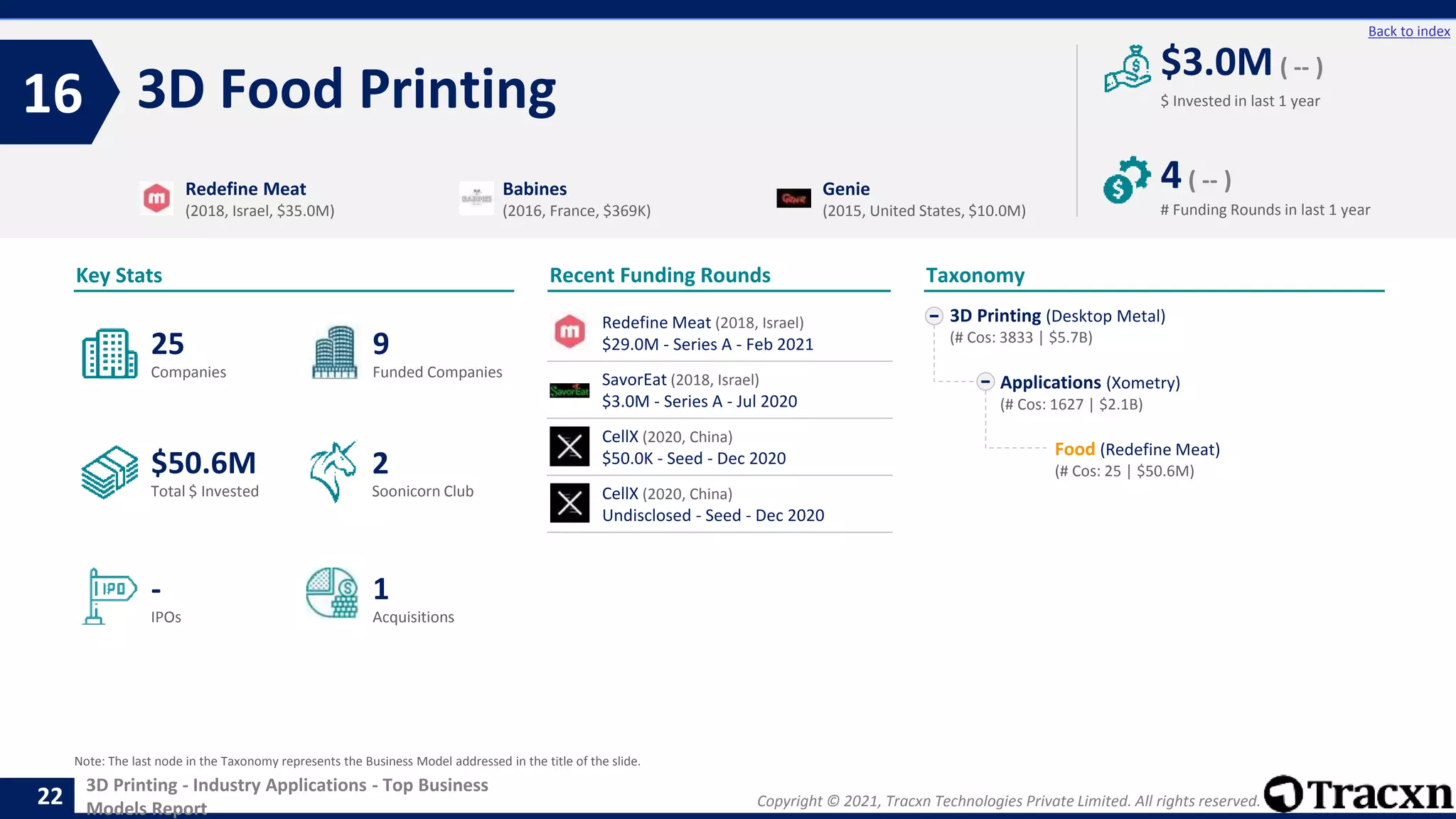 Copyright © 2021, Tracxn Technologies Private Limited. All rights reserved.
3D Printing - Industry Applications - Top Business
Models Report
Recent Funding Rounds
Redefine Meat (2018, Israel)
$29.0M - Series A - Feb 2021
SavorEat (2018, Israel)
$3.0M - Series A - Jul 2020
CellX (2020, China)
$50.0K - Seed - Dec 2020
CellX (2020, China)
Undisclosed - Seed - Dec 2020
3D Food Printing
16
22
Back to index
3D Printing (Desktop Metal)
(# Cos: 3833 | $5.7B)
Applications (Xometry)
(# Cos: 1627 | $2.1B)
Food (Redefine Meat)
(# Cos: 25 | $50.6M)
Taxonomy
$ Invested in last 1 year
Key Stats
# Funding Rounds in last 1 year
$3.0M ( -- )
4( -- )
Funded Companies
Companies
Acquisitions
Total $ Invested
IPOs
Soonicorn Club
1
$50.6M
9
-
25
2
Redefine Meat
(2018, Israel, $35.0M)
Babines
(2016, France, $369K)
Genie
(2015, United States, $10.0M)
Note: The last node in the Taxonomy represents the Business Model addressed in the title of the slide.
 