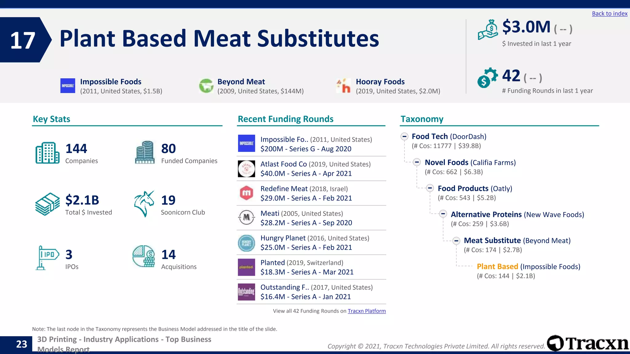 Copyright © 2021, Tracxn Technologies Private Limited. All rights reserved.
3D Printing - Industry Applications - Top Business
Models Report
Recent Funding Rounds
Plant Based Meat Substitutes
17
23
Back to index
Taxonomy
$ Invested in last 1 year
Key Stats
# Funding Rounds in last 1 year
$3.0M ( -- )
42( -- )
Funded Companies
Companies
Acquisitions
Total $ Invested
IPOs
Soonicorn Club
14
$2.1B
80
3
144
19
Food Tech (DoorDash)
(# Cos: 11777 | $39.8B)
Novel Foods (Califia Farms)
(# Cos: 662 | $6.3B)
Food Products (Oatly)
(# Cos: 543 | $5.2B)
Alternative Proteins (New Wave Foods)
(# Cos: 259 | $3.6B)
Meat Substitute (Beyond Meat)
(# Cos: 174 | $2.7B)
Plant Based (Impossible Foods)
(# Cos: 144 | $2.1B)
Impossible Foods
(2011, United States, $1.5B)
Beyond Meat
(2009, United States, $144M)
Hooray Foods
(2019, United States, $2.0M)
Note: The last node in the Taxonomy represents the Business Model addressed in the title of the slide.
Impossible Fo.. (2011, United States)
$200M - Series G - Aug 2020
Atlast Food Co (2019, United States)
$40.0M - Series A - Apr 2021
Redefine Meat (2018, Israel)
$29.0M - Series A - Feb 2021
Meati (2005, United States)
$28.2M - Series A - Sep 2020
Hungry Planet (2016, United States)
$25.0M - Series A - Feb 2021
Planted (2019, Switzerland)
$18.3M - Series A - Mar 2021
Outstanding F.. (2017, United States)
$16.4M - Series A - Jan 2021
View all 42 Funding Rounds on Tracxn Platform
 
