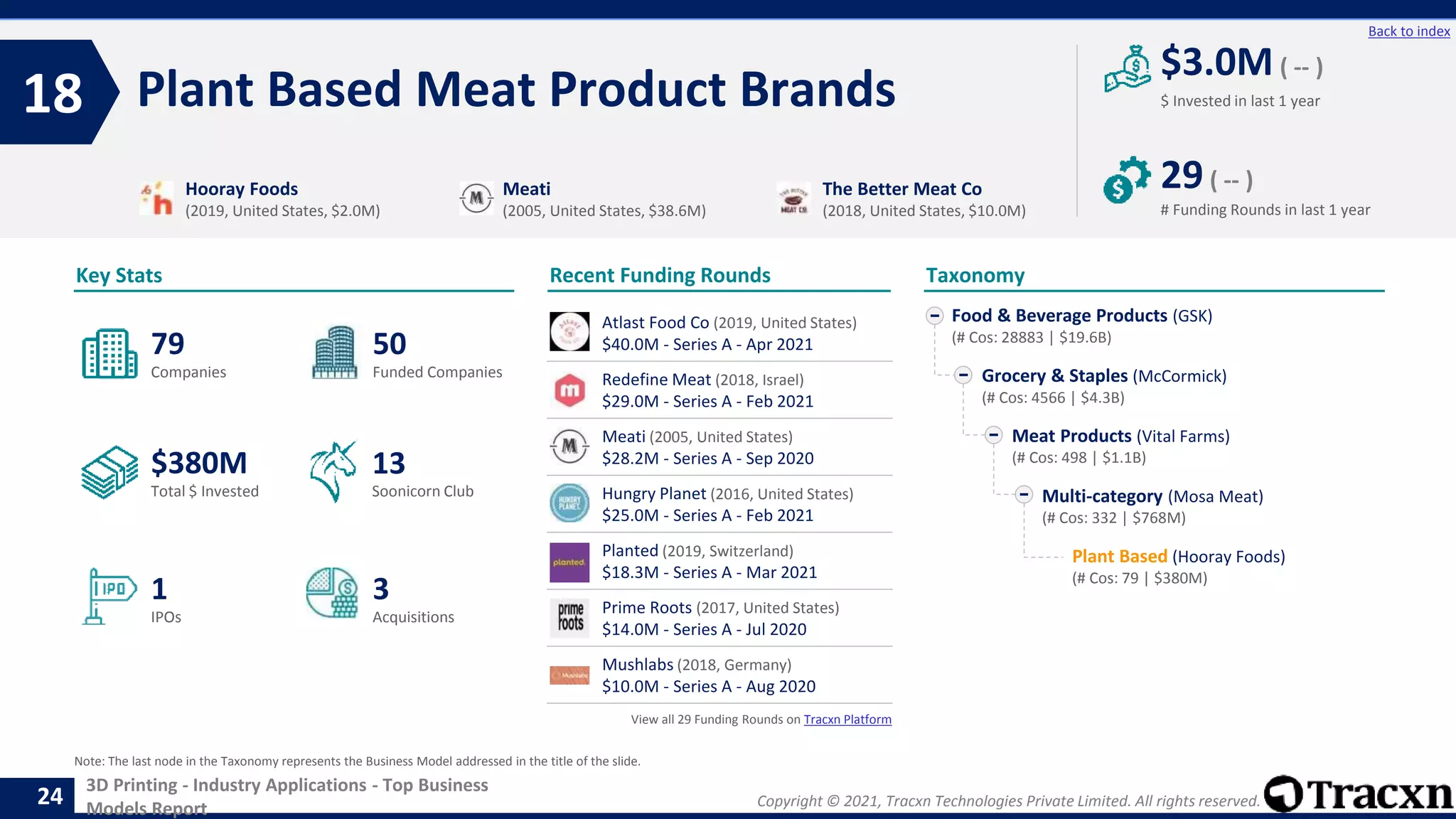 Copyright © 2021, Tracxn Technologies Private Limited. All rights reserved.
3D Printing - Industry Applications - Top Business
Models Report
Recent Funding Rounds
Plant Based Meat Product Brands
18
24
Back to index
Taxonomy
$ Invested in last 1 year
Key Stats
# Funding Rounds in last 1 year
$3.0M ( -- )
29( -- )
Funded Companies
Companies
Acquisitions
Total $ Invested
IPOs
Soonicorn Club
3
$380M
50
1
79
13
Food & Beverage Products (GSK)
(# Cos: 28883 | $19.6B)
Grocery & Staples (McCormick)
(# Cos: 4566 | $4.3B)
Meat Products (Vital Farms)
(# Cos: 498 | $1.1B)
Multi-category (Mosa Meat)
(# Cos: 332 | $768M)
Plant Based (Hooray Foods)
(# Cos: 79 | $380M)
Hooray Foods
(2019, United States, $2.0M)
Meati
(2005, United States, $38.6M)
The Better Meat Co
(2018, United States, $10.0M)
Note: The last node in the Taxonomy represents the Business Model addressed in the title of the slide.
Atlast Food Co (2019, United States)
$40.0M - Series A - Apr 2021
Redefine Meat (2018, Israel)
$29.0M - Series A - Feb 2021
Meati (2005, United States)
$28.2M - Series A - Sep 2020
Hungry Planet (2016, United States)
$25.0M - Series A - Feb 2021
Planted (2019, Switzerland)
$18.3M - Series A - Mar 2021
Prime Roots (2017, United States)
$14.0M - Series A - Jul 2020
Mushlabs (2018, Germany)
$10.0M - Series A - Aug 2020
View all 29 Funding Rounds on Tracxn Platform
 