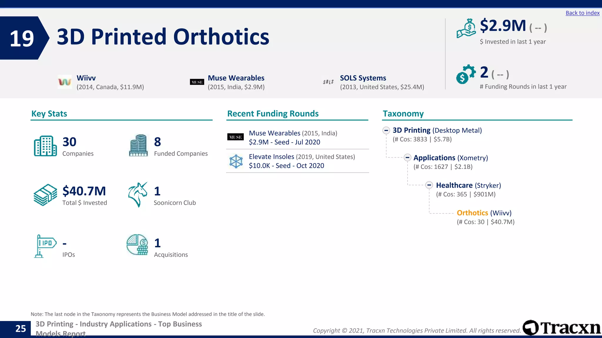 Copyright © 2021, Tracxn Technologies Private Limited. All rights reserved.
3D Printing - Industry Applications - Top Business
Models Report
Recent Funding Rounds
3D Printed Orthotics
19
25
Back to index
Taxonomy
$ Invested in last 1 year
Key Stats
# Funding Rounds in last 1 year
$2.9M ( -- )
2( -- )
Funded Companies
Companies
Acquisitions
Total $ Invested
IPOs
Soonicorn Club
1
$40.7M
8
-
30
1
3D Printing (Desktop Metal)
(# Cos: 3833 | $5.7B)
Applications (Xometry)
(# Cos: 1627 | $2.1B)
Healthcare (Stryker)
(# Cos: 365 | $901M)
Orthotics (Wiivv)
(# Cos: 30 | $40.7M)
Wiivv
(2014, Canada, $11.9M)
Muse Wearables
(2015, India, $2.9M)
SOLS Systems
(2013, United States, $25.4M)
Note: The last node in the Taxonomy represents the Business Model addressed in the title of the slide.
Muse Wearables (2015, India)
$2.9M - Seed - Jul 2020
Elevate Insoles (2019, United States)
$10.0K - Seed - Oct 2020
 