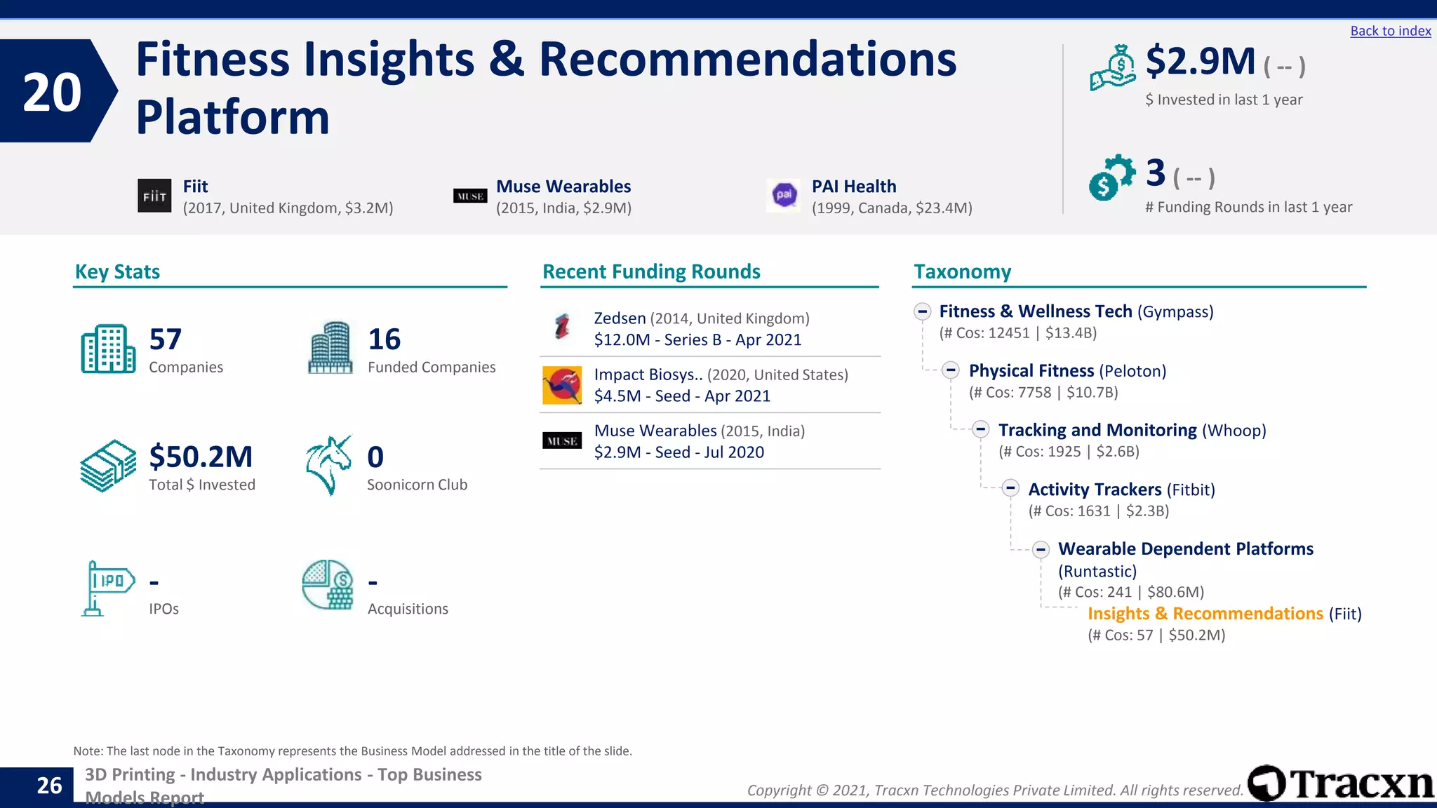 Copyright © 2021, Tracxn Technologies Private Limited. All rights reserved.
3D Printing - Industry Applications - Top Business
Models Report
Recent Funding Rounds
Fitness Insights & Recommendations
Platform
20
26
Back to index
Taxonomy
$ Invested in last 1 year
Key Stats
# Funding Rounds in last 1 year
$2.9M ( -- )
3( -- )
Funded Companies
Companies
Acquisitions
Total $ Invested
IPOs
Soonicorn Club
-
$50.2M
16
-
57
0
Fitness & Wellness Tech (Gympass)
(# Cos: 12451 | $13.4B)
Physical Fitness (Peloton)
(# Cos: 7758 | $10.7B)
Tracking and Monitoring (Whoop)
(# Cos: 1925 | $2.6B)
Activity Trackers (Fitbit)
(# Cos: 1631 | $2.3B)
Wearable Dependent Platforms
(Runtastic)
(# Cos: 241 | $80.6M)
Insights & Recommendations (Fiit)
(# Cos: 57 | $50.2M)
Fiit
(2017, United Kingdom, $3.2M)
Muse Wearables
(2015, India, $2.9M)
PAI Health
(1999, Canada, $23.4M)
Note: The last node in the Taxonomy represents the Business Model addressed in the title of the slide.
Zedsen (2014, United Kingdom)
$12.0M - Series B - Apr 2021
Impact Biosys.. (2020, United States)
$4.5M - Seed - Apr 2021
Muse Wearables (2015, India)
$2.9M - Seed - Jul 2020
 