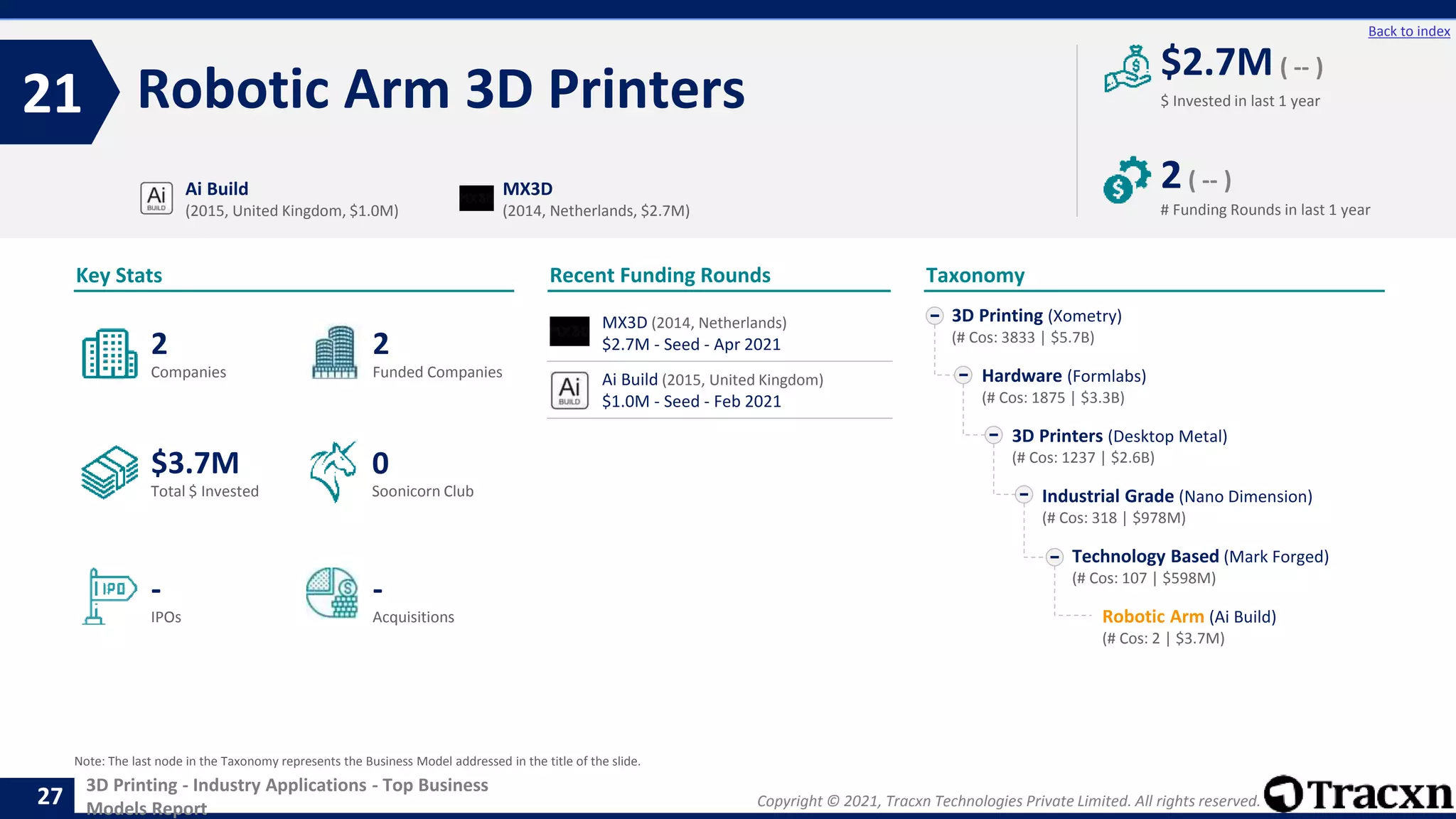 Copyright © 2021, Tracxn Technologies Private Limited. All rights reserved.
3D Printing - Industry Applications - Top Business
Models Report
Recent Funding Rounds
Robotic Arm 3D Printers
21
27
Back to index
Taxonomy
$ Invested in last 1 year
Key Stats
# Funding Rounds in last 1 year
$2.7M ( -- )
2( -- )
Funded Companies
Companies
Acquisitions
Total $ Invested
IPOs
Soonicorn Club
-
$3.7M
2
-
2
0
3D Printing (Xometry)
(# Cos: 3833 | $5.7B)
Hardware (Formlabs)
(# Cos: 1875 | $3.3B)
3D Printers (Desktop Metal)
(# Cos: 1237 | $2.6B)
Industrial Grade (Nano Dimension)
(# Cos: 318 | $978M)
Technology Based (Mark Forged)
(# Cos: 107 | $598M)
Robotic Arm (Ai Build)
(# Cos: 2 | $3.7M)
Ai Build
(2015, United Kingdom, $1.0M)
MX3D
(2014, Netherlands, $2.7M)
Note: The last node in the Taxonomy represents the Business Model addressed in the title of the slide.
MX3D (2014, Netherlands)
$2.7M - Seed - Apr 2021
Ai Build (2015, United Kingdom)
$1.0M - Seed - Feb 2021
 