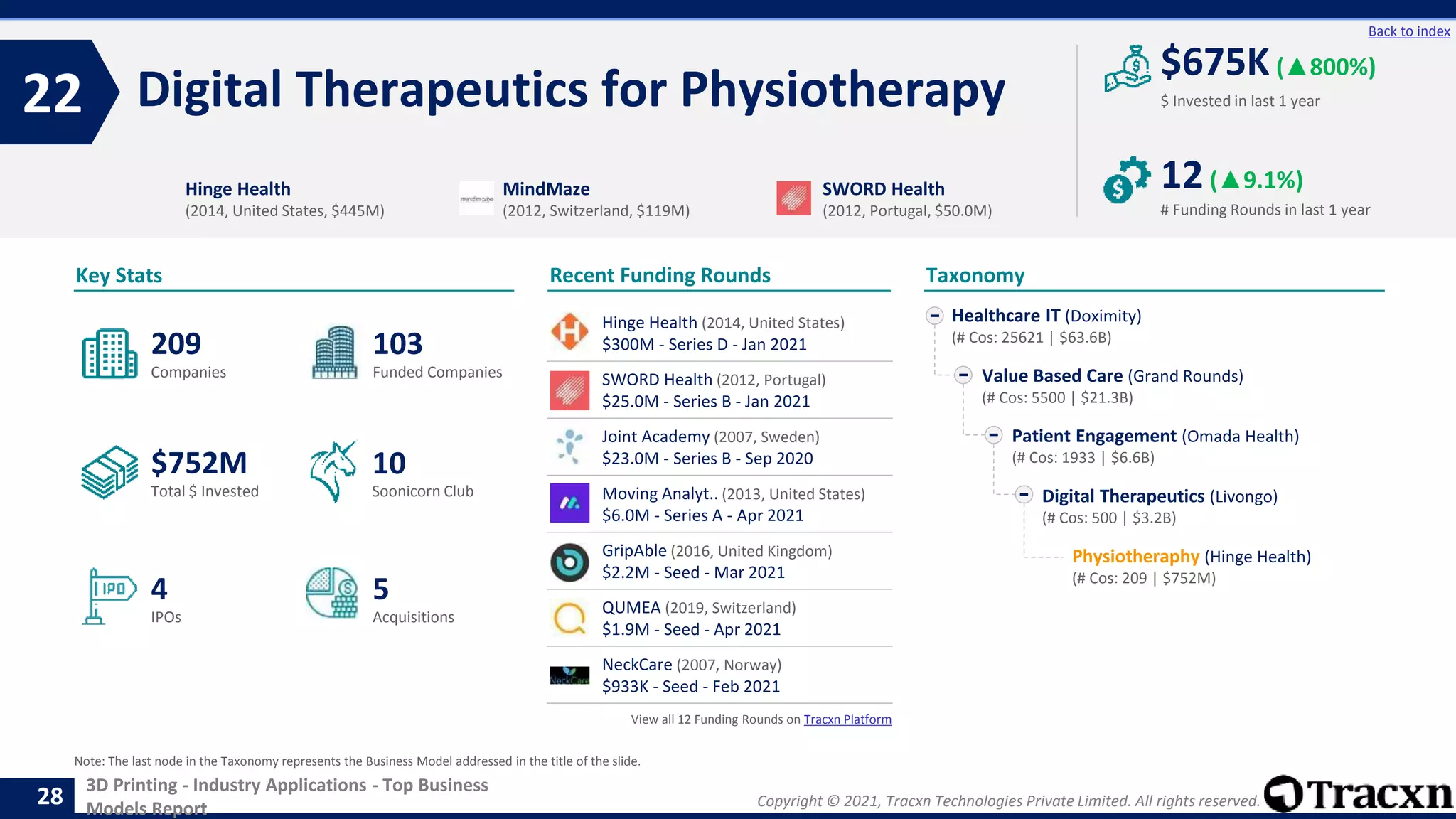 Copyright © 2021, Tracxn Technologies Private Limited. All rights reserved.
3D Printing - Industry Applications - Top Business
Models Report
Recent Funding Rounds
Digital Therapeutics for Physiotherapy
22
28
Back to index
Taxonomy
$ Invested in last 1 year
Key Stats
# Funding Rounds in last 1 year
$675K (▲800%)
12(▲9.1%)
Funded Companies
Companies
Acquisitions
Total $ Invested
IPOs
Soonicorn Club
5
$752M
103
4
209
10
Healthcare IT (Doximity)
(# Cos: 25621 | $63.6B)
Value Based Care (Grand Rounds)
(# Cos: 5500 | $21.3B)
Patient Engagement (Omada Health)
(# Cos: 1933 | $6.6B)
Digital Therapeutics (Livongo)
(# Cos: 500 | $3.2B)
Physiotheraphy (Hinge Health)
(# Cos: 209 | $752M)
Hinge Health
(2014, United States, $445M)
MindMaze
(2012, Switzerland, $119M)
SWORD Health
(2012, Portugal, $50.0M)
Note: The last node in the Taxonomy represents the Business Model addressed in the title of the slide.
Hinge Health (2014, United States)
$300M - Series D - Jan 2021
SWORD Health (2012, Portugal)
$25.0M - Series B - Jan 2021
Joint Academy (2007, Sweden)
$23.0M - Series B - Sep 2020
Moving Analyt.. (2013, United States)
$6.0M - Series A - Apr 2021
GripAble (2016, United Kingdom)
$2.2M - Seed - Mar 2021
QUMEA (2019, Switzerland)
$1.9M - Seed - Apr 2021
NeckCare (2007, Norway)
$933K - Seed - Feb 2021
View all 12 Funding Rounds on Tracxn Platform
 