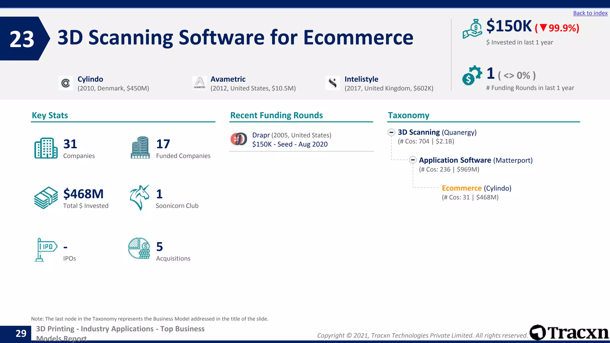 Copyright © 2021, Tracxn Technologies Private Limited. All rights reserved.
3D Printing - Industry Applications - Top Business
Models Report
Recent Funding Rounds
Drapr (2005, United States)
$150K - Seed - Aug 2020
3D Scanning Software for Ecommerce
23
29
Back to index
3D Scanning (Quanergy)
(# Cos: 704 | $2.1B)
Application Software (Matterport)
(# Cos: 236 | $969M)
Ecommerce (Cylindo)
(# Cos: 31 | $468M)
Taxonomy
$ Invested in last 1 year
Key Stats
# Funding Rounds in last 1 year
$150K (▼99.9%)
1( <> 0% )
Funded Companies
Companies
Acquisitions
Total $ Invested
IPOs
Soonicorn Club
5
$468M
17
-
31
1
Cylindo
(2010, Denmark, $450M)
Avametric
(2012, United States, $10.5M)
Intelistyle
(2017, United Kingdom, $602K)
Note: The last node in the Taxonomy represents the Business Model addressed in the title of the slide.
 