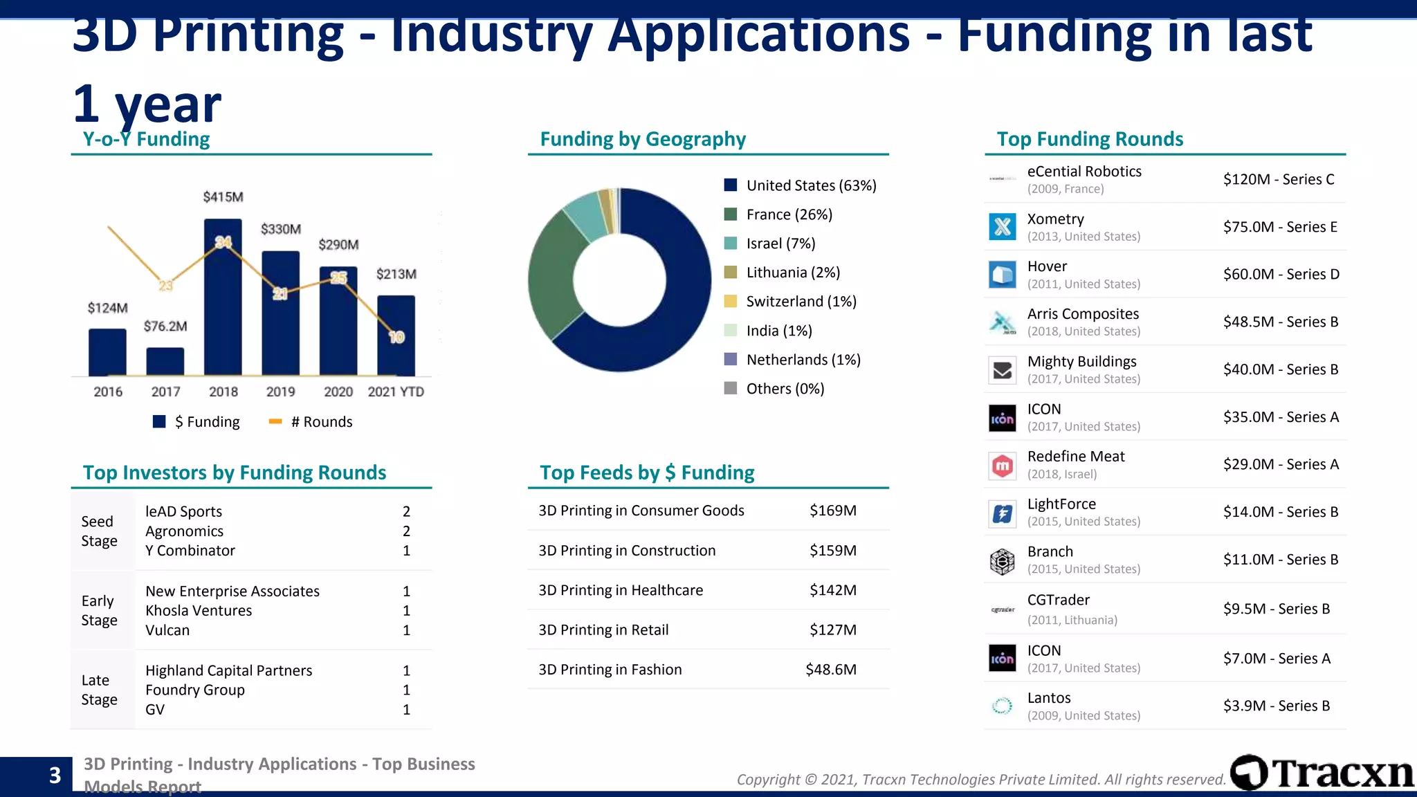 3D Printing - Industry Applications - Top Business
Models Report Copyright © 2021, Tracxn Technologies Private Limited. All rights reserved.
3D Printing - Industry Applications - Funding in last
1 year
3
3D Printing in Consumer Goods $169M
3D Printing in Construction $159M
3D Printing in Healthcare $142M
3D Printing in Retail $127M
3D Printing in Fashion $48.6M
Y-o-Y Funding
Top Investors by Funding Rounds
Seed
Stage
leAD Sports
Agronomics
Y Combinator
2
2
1
Early
Stage
New Enterprise Associates
Khosla Ventures
Vulcan
1
1
1
Late
Stage
Highland Capital Partners
Foundry Group
GV
1
1
1
Funding by Geography
Top Feeds by $ Funding
Top Funding Rounds
United States (63%)
France (26%)
Israel (7%)
Lithuania (2%)
Switzerland (1%)
India (1%)
Netherlands (1%)
Others (0%)
$ Funding # Rounds
eCential Robotics
(2009, France)
$120M - Series C
Xometry
(2013, United States)
$75.0M - Series E
Hover
(2011, United States)
$60.0M - Series D
Arris Composites
(2018, United States)
$48.5M - Series B
Mighty Buildings
(2017, United States)
$40.0M - Series B
ICON
(2017, United States)
$35.0M - Series A
Redefine Meat
(2018, Israel)
$29.0M - Series A
LightForce
(2015, United States)
$14.0M - Series B
Branch
(2015, United States)
$11.0M - Series B
CGTrader
(2011, Lithuania)
$9.5M - Series B
ICON
(2017, United States)
$7.0M - Series A
Lantos
(2009, United States)
$3.9M - Series B
 