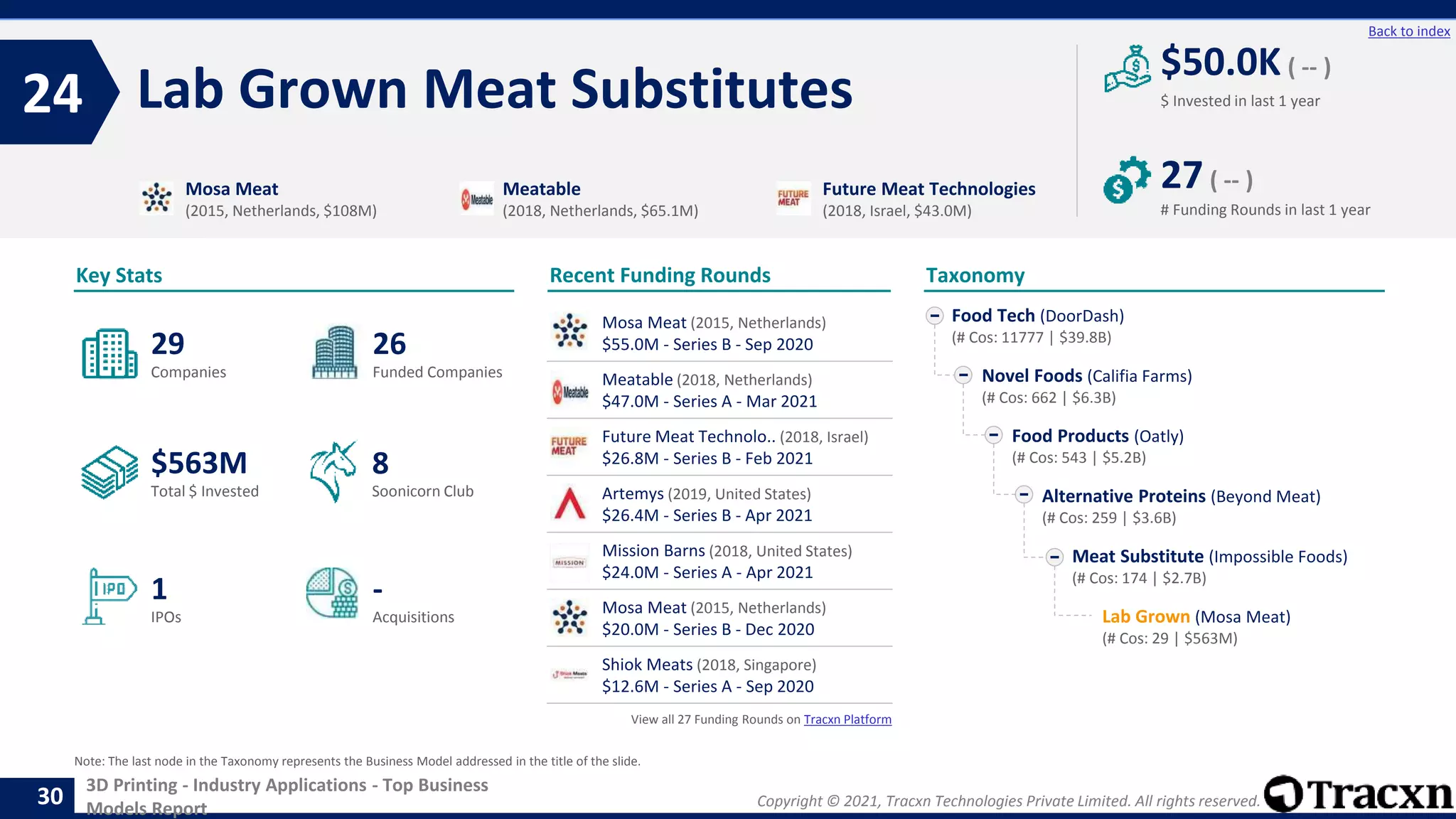 Copyright © 2021, Tracxn Technologies Private Limited. All rights reserved.
3D Printing - Industry Applications - Top Business
Models Report
Recent Funding Rounds
Lab Grown Meat Substitutes
24
30
Back to index
Taxonomy
$ Invested in last 1 year
Key Stats
# Funding Rounds in last 1 year
$50.0K ( -- )
27( -- )
Funded Companies
Companies
Acquisitions
Total $ Invested
IPOs
Soonicorn Club
-
$563M
26
1
29
8
Food Tech (DoorDash)
(# Cos: 11777 | $39.8B)
Novel Foods (Califia Farms)
(# Cos: 662 | $6.3B)
Food Products (Oatly)
(# Cos: 543 | $5.2B)
Alternative Proteins (Beyond Meat)
(# Cos: 259 | $3.6B)
Meat Substitute (Impossible Foods)
(# Cos: 174 | $2.7B)
Lab Grown (Mosa Meat)
(# Cos: 29 | $563M)
Mosa Meat
(2015, Netherlands, $108M)
Meatable
(2018, Netherlands, $65.1M)
Future Meat Technologies
(2018, Israel, $43.0M)
Note: The last node in the Taxonomy represents the Business Model addressed in the title of the slide.
Mosa Meat (2015, Netherlands)
$55.0M - Series B - Sep 2020
Meatable (2018, Netherlands)
$47.0M - Series A - Mar 2021
Future Meat Technolo.. (2018, Israel)
$26.8M - Series B - Feb 2021
Artemys (2019, United States)
$26.4M - Series B - Apr 2021
Mission Barns (2018, United States)
$24.0M - Series A - Apr 2021
Mosa Meat (2015, Netherlands)
$20.0M - Series B - Dec 2020
Shiok Meats (2018, Singapore)
$12.6M - Series A - Sep 2020
View all 27 Funding Rounds on Tracxn Platform
 