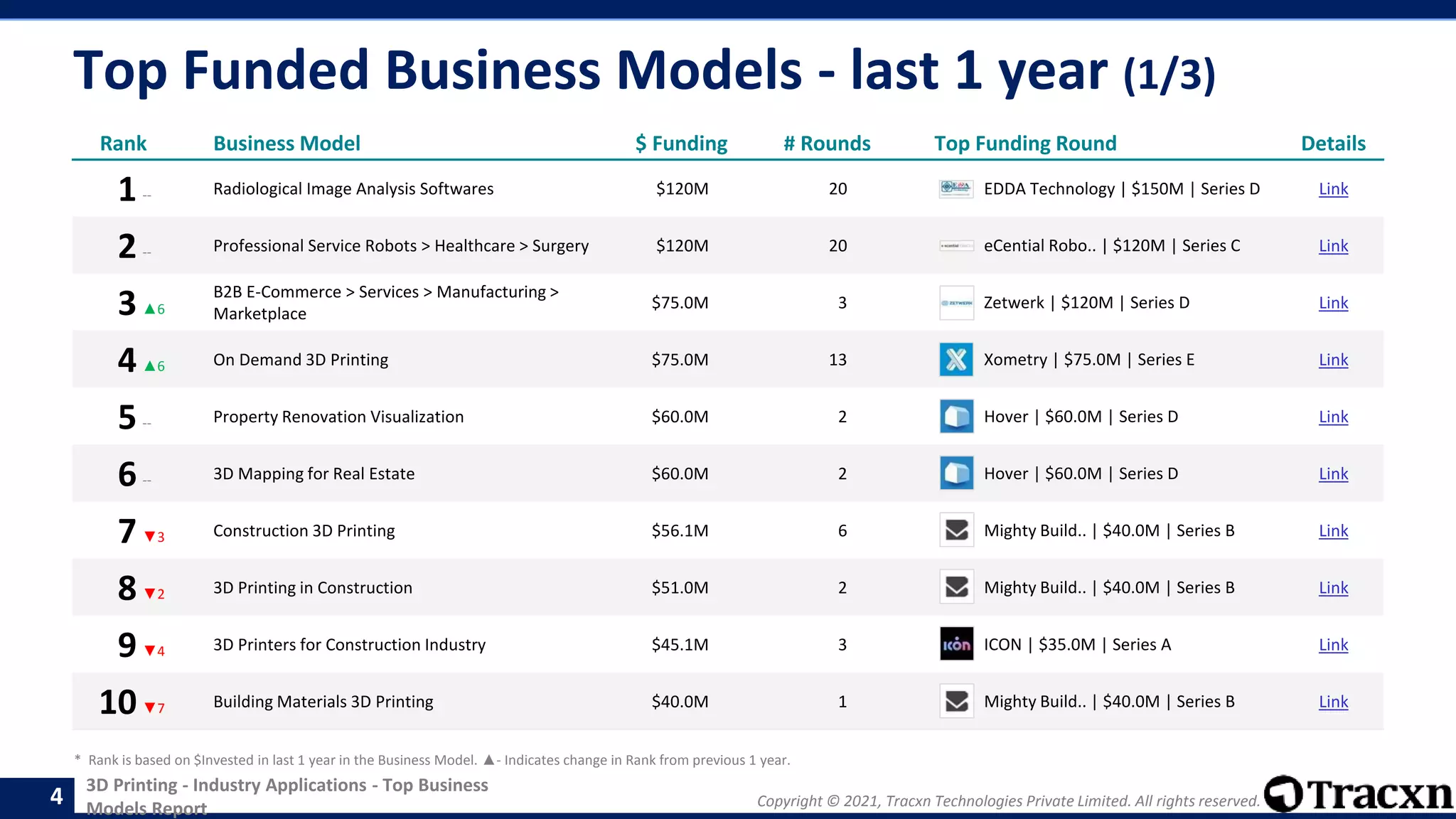Copyright © 2021, Tracxn Technologies Private Limited. All rights reserved.
3D Printing - Industry Applications - Top Business
Models Report
Top Funded Business Models - last 1 year (1/3)
4
Rank Business Model $ Funding # Rounds Top Funding Round Details
1-- Radiological Image Analysis Softwares $120M 20 EDDA Technology | $150M | Series D Link
2-- Professional Service Robots > Healthcare > Surgery $120M 20 eCential Robo.. | $120M | Series C Link
3▲6
B2B E-Commerce > Services > Manufacturing >
Marketplace
$75.0M 3 Zetwerk | $120M | Series D Link
4▲6 On Demand 3D Printing $75.0M 13 Xometry | $75.0M | Series E Link
5-- Property Renovation Visualization $60.0M 2 Hover | $60.0M | Series D Link
6-- 3D Mapping for Real Estate $60.0M 2 Hover | $60.0M | Series D Link
7▼3 Construction 3D Printing $56.1M 6 Mighty Build.. | $40.0M | Series B Link
8▼2 3D Printing in Construction $51.0M 2 Mighty Build.. | $40.0M | Series B Link
9▼4 3D Printers for Construction Industry $45.1M 3 ICON | $35.0M | Series A Link
10▼7 Building Materials 3D Printing $40.0M 1 Mighty Build.. | $40.0M | Series B Link
* Rank is based on $Invested in last 1 year in the Business Model. ▲- Indicates change in Rank from previous 1 year.
 