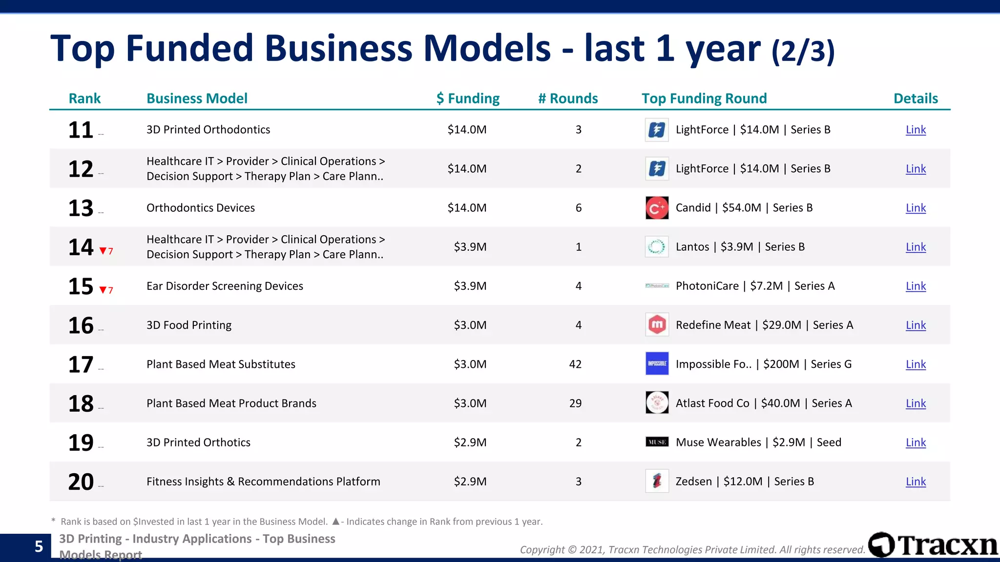 Copyright © 2021, Tracxn Technologies Private Limited. All rights reserved.
3D Printing - Industry Applications - Top Business
Models Report
Top Funded Business Models - last 1 year (2/3)
5
Rank Business Model $ Funding # Rounds Top Funding Round Details
11-- 3D Printed Orthodontics $14.0M 3 LightForce | $14.0M | Series B Link
12--
Healthcare IT > Provider > Clinical Operations >
Decision Support > Therapy Plan > Care Plann..
$14.0M 2 LightForce | $14.0M | Series B Link
13-- Orthodontics Devices $14.0M 6 Candid | $54.0M | Series B Link
14▼7
Healthcare IT > Provider > Clinical Operations >
Decision Support > Therapy Plan > Care Plann..
$3.9M 1 Lantos | $3.9M | Series B Link
15▼7 Ear Disorder Screening Devices $3.9M 4 PhotoniCare | $7.2M | Series A Link
16-- 3D Food Printing $3.0M 4 Redefine Meat | $29.0M | Series A Link
17-- Plant Based Meat Substitutes $3.0M 42 Impossible Fo.. | $200M | Series G Link
18-- Plant Based Meat Product Brands $3.0M 29 Atlast Food Co | $40.0M | Series A Link
19-- 3D Printed Orthotics $2.9M 2 Muse Wearables | $2.9M | Seed Link
20-- Fitness Insights & Recommendations Platform $2.9M 3 Zedsen | $12.0M | Series B Link
* Rank is based on $Invested in last 1 year in the Business Model. ▲- Indicates change in Rank from previous 1 year.
 