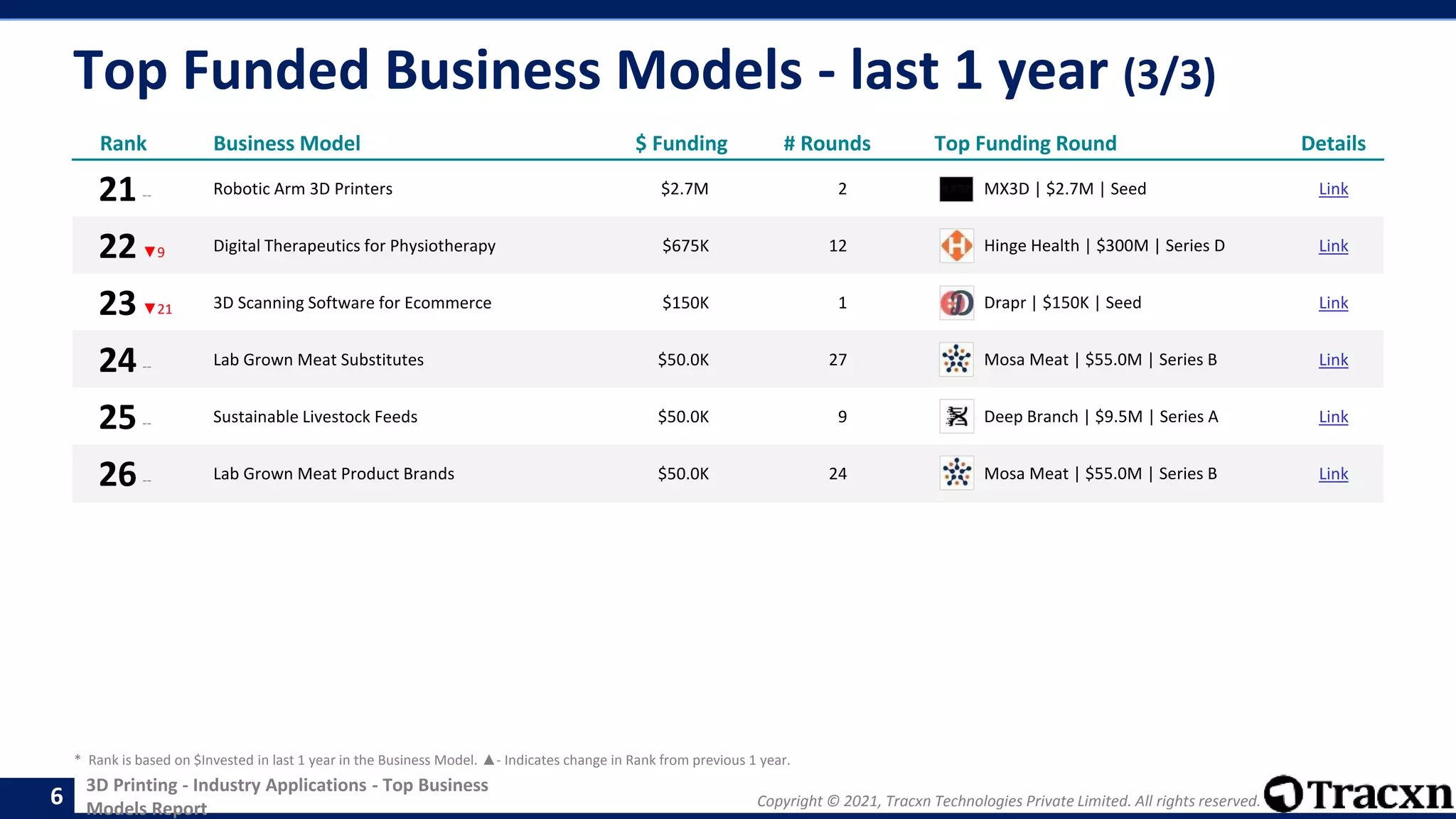 Copyright © 2021, Tracxn Technologies Private Limited. All rights reserved.
3D Printing - Industry Applications - Top Business
Models Report
Top Funded Business Models - last 1 year (3/3)
6
Rank Business Model $ Funding # Rounds Top Funding Round Details
21-- Robotic Arm 3D Printers $2.7M 2 MX3D | $2.7M | Seed Link
22▼9 Digital Therapeutics for Physiotherapy $675K 12 Hinge Health | $300M | Series D Link
23▼21 3D Scanning Software for Ecommerce $150K 1 Drapr | $150K | Seed Link
24-- Lab Grown Meat Substitutes $50.0K 27 Mosa Meat | $55.0M | Series B Link
25-- Sustainable Livestock Feeds $50.0K 9 Deep Branch | $9.5M | Series A Link
26-- Lab Grown Meat Product Brands $50.0K 24 Mosa Meat | $55.0M | Series B Link
* Rank is based on $Invested in last 1 year in the Business Model. ▲- Indicates change in Rank from previous 1 year.
 