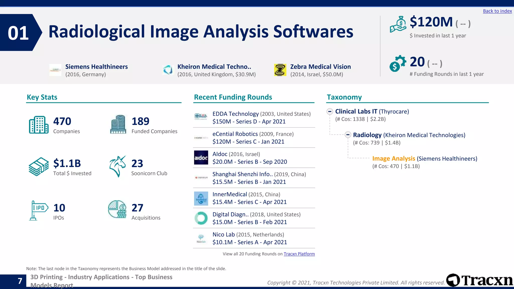 Copyright © 2021, Tracxn Technologies Private Limited. All rights reserved.
3D Printing - Industry Applications - Top Business
Models Report
Recent Funding Rounds
EDDA Technology (2003, United States)
$150M - Series D - Apr 2021
eCential Robotics (2009, France)
$120M - Series C - Jan 2021
AIdoc (2016, Israel)
$20.0M - Series B - Sep 2020
Shanghai Shenzhi Info.. (2019, China)
$15.5M - Series B - Jan 2021
InnerMedical (2015, China)
$15.4M - Series C - Apr 2021
Digital Diagn.. (2018, United States)
$15.0M - Series B - Feb 2021
Nico Lab (2015, Netherlands)
$10.1M - Series A - Apr 2021
View all 20 Funding Rounds on Tracxn Platform
Radiological Image Analysis Softwares
01
7
Back to index
Clinical Labs IT (Thyrocare)
(# Cos: 1338 | $2.2B)
Radiology (Kheiron Medical Technologies)
(# Cos: 739 | $1.4B)
Image Analysis (Siemens Healthineers)
(# Cos: 470 | $1.1B)
Taxonomy
$ Invested in last 1 year
Key Stats
# Funding Rounds in last 1 year
$120M ( -- )
20( -- )
Funded Companies
Companies
Acquisitions
Total $ Invested
IPOs
Soonicorn Club
27
$1.1B
189
10
470
23
Siemens Healthineers
(2016, Germany)
Kheiron Medical Techno..
(2016, United Kingdom, $30.9M)
Zebra Medical Vision
(2014, Israel, $50.0M)
Note: The last node in the Taxonomy represents the Business Model addressed in the title of the slide.
 