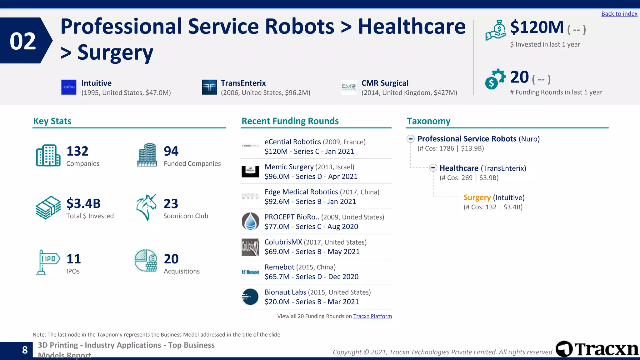 Copyright © 2021, Tracxn Technologies Private Limited. All rights reserved.
3D Printing - Industry Applications - Top Business
Models Report
Recent Funding Rounds
eCential Robotics (2009, France)
$120M - Series C - Jan 2021
Memic Surgery (2013, Israel)
$96.0M - Series D - Apr 2021
Edge Medical Robotics (2017, China)
$92.6M - Series B - Jan 2021
PROCEPT BioRo.. (2009, United States)
$77.0M - Series C - Aug 2020
ColubrisMX (2017, United States)
$69.0M - Series B - May 2021
Remebot (2015, China)
$65.7M - Series D - Dec 2020
Bionaut Labs (2015, United States)
$20.0M - Series B - Mar 2021
View all 20 Funding Rounds on Tracxn Platform
Professional Service Robots > Healthcare
> Surgery
02
8
Back to index
Professional Service Robots (Nuro)
(# Cos: 1786 | $13.9B)
Healthcare (TransEnterix)
(# Cos: 269 | $3.9B)
Surgery (Intuitive)
(# Cos: 132 | $3.4B)
Taxonomy
$ Invested in last 1 year
Key Stats
# Funding Rounds in last 1 year
$120M ( -- )
20( -- )
Funded Companies
Companies
Acquisitions
Total $ Invested
IPOs
Soonicorn Club
20
$3.4B
94
11
132
23
Intuitive
(1995, United States, $47.0M)
TransEnterix
(2006, United States, $96.2M)
CMR Surgical
(2014, United Kingdom, $427M)
Note: The last node in the Taxonomy represents the Business Model addressed in the title of the slide.
 