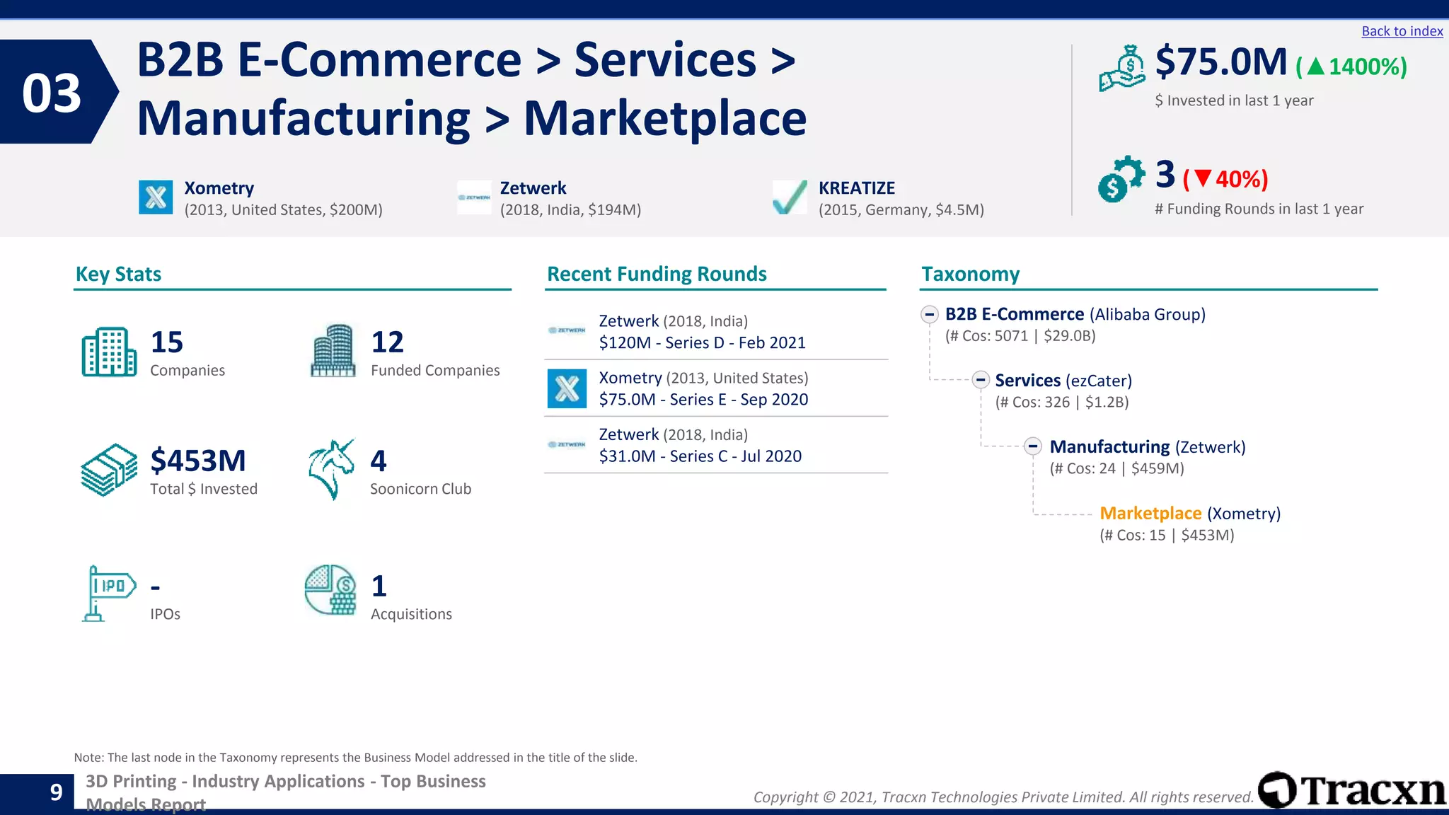 Copyright © 2021, Tracxn Technologies Private Limited. All rights reserved.
3D Printing - Industry Applications - Top Business
Models Report
Recent Funding Rounds
B2B E-Commerce > Services >
Manufacturing > Marketplace
03
9
Back to index
Taxonomy
$ Invested in last 1 year
Key Stats
# Funding Rounds in last 1 year
$75.0M (▲1400%)
3(▼40%)
Funded Companies
Companies
Acquisitions
Total $ Invested
IPOs
Soonicorn Club
1
$453M
12
-
15
4
B2B E-Commerce (Alibaba Group)
(# Cos: 5071 | $29.0B)
Services (ezCater)
(# Cos: 326 | $1.2B)
Manufacturing (Zetwerk)
(# Cos: 24 | $459M)
Marketplace (Xometry)
(# Cos: 15 | $453M)
Xometry
(2013, United States, $200M)
Zetwerk
(2018, India, $194M)
KREATIZE
(2015, Germany, $4.5M)
Note: The last node in the Taxonomy represents the Business Model addressed in the title of the slide.
Zetwerk (2018, India)
$120M - Series D - Feb 2021
Xometry (2013, United States)
$75.0M - Series E - Sep 2020
Zetwerk (2018, India)
$31.0M - Series C - Jul 2020
 