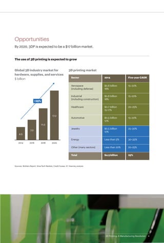 3D Printing - A Manufacturing Revolution | PDF