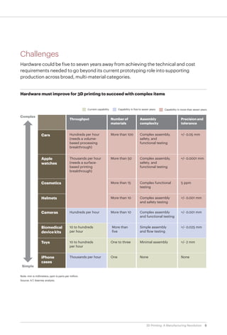 3D Printing - A Manufacturing Revolution | PDF