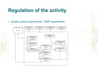 Regulation of the activity
• Quality system requirements / GMP requirements
 