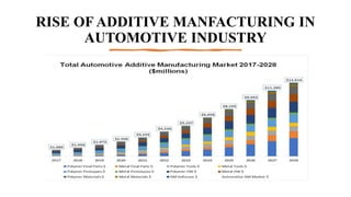 RISE OF ADDITIVE MANFACTURING IN
AUTOMOTIVE INDUSTRY
 