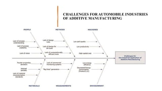 CHALLENGES FOR AUTOMOBILE INDUSTRIES
OF ADDITIVE MANUFACTURING
 