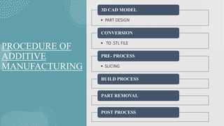 PROCEDURE OF
ADDITIVE
MANUFACTURING
• PART DESIGN
3D CAD MODEL
• TO .STL FILE
CONVERSION
• SLICING
PRE- PROCESS
BUILD PROCESS
PART REMOVAL
POST PROCESS
 