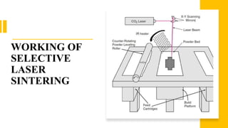 WORKING OF
SELECTIVE
LASER
SINTERING
 