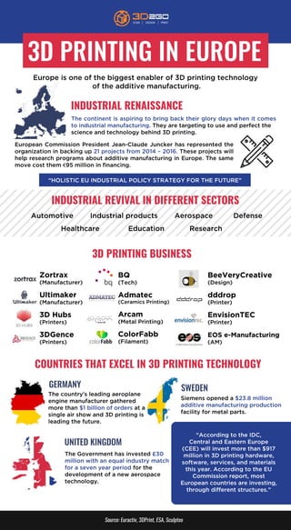 3DPRINTINGINEUROPE
INDUSTRIALRENAISSANCE
INDUSTRIALREVIVALINDIFFERENTSECTORS
3DPRINTINGBUSINESS
COUNTRIESTHATEXCELIN3DPRINTINGTECHNOLOGY
GERMANY
UNITEDKINGDOM
SWEDEN
Source:Euractiv,3DPrint,ESA,Sculpteo
Europeisoneofthebiggestenablerof3Dprintingtechnology
oftheadditivemanufacturing.
Automotive
Healthcare Education Research
Industrialproducts Aerospace Defense
Thecontinentisaspiringtobringbacktheirglorydayswhenitcomes
toindustrialmanufacturing.Theyaretargetingtouseandperfectthe
scienceandtechnologybehind3Dprinting.
EuropeanCommissionPresidentJean-ClaudeJunckerhasrepresentedthe
organizationinbackingup21projectsfrom 2014–2016.Theseprojectswill
helpresearchprogramsaboutadditivemanufacturinginEurope.Thesame
movecostthem €95millioninﬁnancing.
Thecountry’sleadingaeroplane
enginemanufacturergathered
morethan$1billionofordersata
singleairshow and3Dprintingis
leadingthefuture.
TheGovernmenthasinvested£30
millionwithanequalindustrymatch
forasevenyearperiodforthe
developmentofanew aerospace
technology.
“AccordingtotheIDC,
CentralandEasternEurope
(CEE)willinvestmorethan$917
millionin3Dprintinghardware,
software,services,andmaterials
thisyear.AccordingtotheEU
Commissionreport,mostCommissionreport,most
Europeancountriesareinvesting,
throughdifferentstructures.”
Siemensopeneda$23.8million
additivemanufacturingproduction
facilityformetalparts.
Zortrax
(Manufacturer)
Ultimaker
(Manufacturer)
3DHubs
(Printers)
3DGence3DGence
(Printers)
BQ
(Tech)
Admatec
(CeramicsPrinting)
Arcam
(MetalPrinting)
ColorFabbColorFabb
(Filament)
BeeVeryCreative
(Design)
dddrop
(Printer)
EnvisionTEC
(Printer)
EOSe-ManufacturingEOSe-Manufacturing
(AM)
“HOLISTICEUINDUSTRIALPOLICYSTRATEGYFORTHEFUTURE”
 