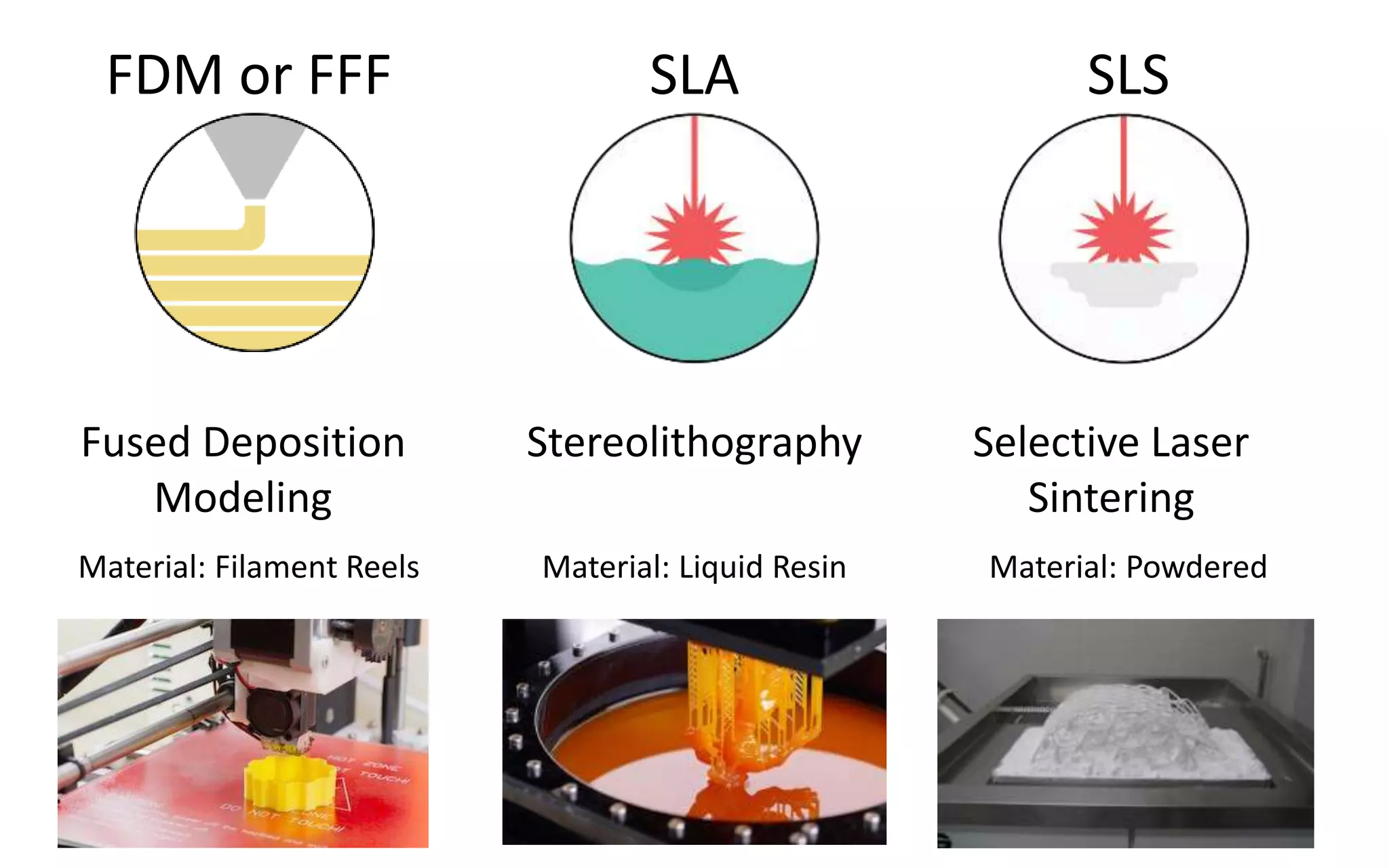 FDM or FFF
Fused Deposition
Modeling
Stereolithography
SLA SLS
Selective Laser
Sintering
Material: Filament Reels Material: Liquid Resin Material: Powdered
 