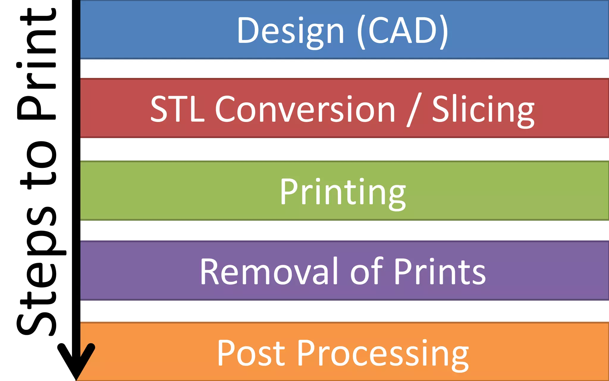 Design (CAD)
STL Conversion / Slicing
Printing
Removal of Prints
Post Processing
StepstoPrint
 
