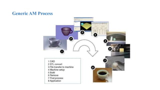 Generic AM Process
 