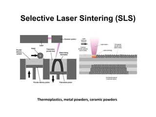 Selective Laser Sintering (SLS)
Thermoplastics, metal powders, ceramic powders
 