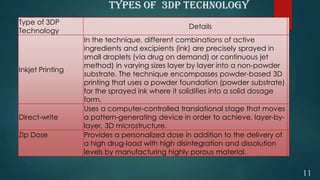 3 D Printing of pharmaceuticals | PPTX