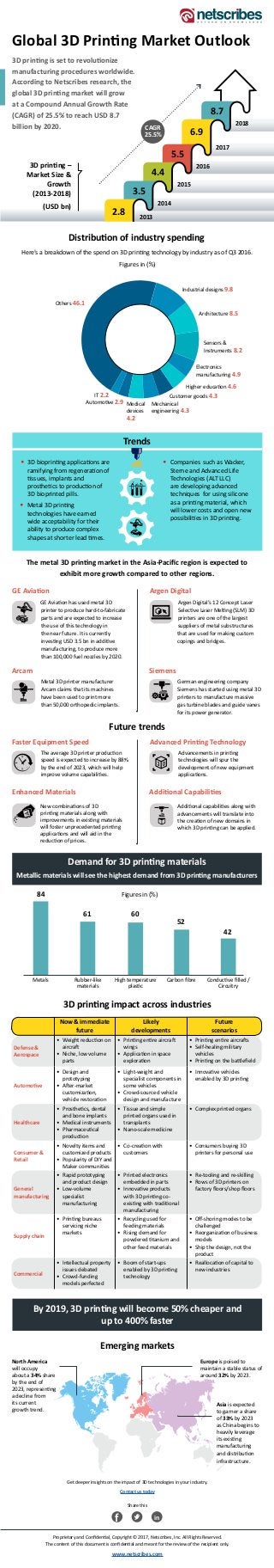 Global 3D Printing Market Outlook
3D printing is set to revolutionize
manufacturing procedures worldwide.
According to Netscribes research, the
global 3D printing market will grow
at a Compound Annual Growth Rate
(CAGR) of 25.5% to reach USD 8.7
billion by 2020.
3D printing –
Market Size &
Growth
(2013-2018)
(USD bn)
2013
2014
2015
2016
2017
2018
2.8
3.5
4.4
5.5
8.7
6.9
Distribution of industry spending
Here’s a breakdown of the spend on 3D printing technology by industry as of Q3 2016.
Others 46.1
Figures in (%)
Industrial designs 9.8
Architecture 8.5
Sensors &
Instruments 8.2
Electronics
manufacturing 4.9
Higher education 4.6
Customer goods 4.3
Mechanical
engineering 4.3
Medical
devices
4.2
Automotive 2.9
IT 2.2
•	 3D bioprinting applications are 	
	 ramifying from regeneration of 	
	 tissues, implants and 		
	 prosthetics to production of 	
	 3D bioprinted pills.
•	 Companies	 such as Wacker, 	
	 Sterne and Advanced Life 		
	 Technologies (ALT LLC) 		
	 are developing advanced 		
	 techniques 	for using silicone 	
	 as a printing material, which 	
	 will lower costs and open new 	
	 possibilities in 3D printing.
Future trends
The average 3D printer production
speed is expected to increase by 88%
by the end of 2023, which will help
improve volume capabilities.
New combinations of 3D
printing materials along with
improvements in existing materials
will foster unprecedented printing
applications and will aid in the
reduction of prices.
Advancements in printing
technologies will spur the
development of new equipment
applications.
Additional capabilities along with
advancements will translate into
the creation of new domains in
which 3D printing can be applied.
Faster Equipment Speed
Enhanced Materials
Advanced Printing Technology
Additional Capabilities
By 2019, 3D printing will become 50% cheaper and
up to 400% faster
Emerging markets
North America
will occupy
about a 34% share
by the end of
2023, representing
a decline from
its current
growth trend.
Get deeper insights on the impact of 3D technologies in your industry.
Contact us today
Share this
Proprietary and Confidential, Copyright © 2017, Netscribes, Inc. All Rights Reserved.
The content of this document is confidential and meant for the review of the recipient only.
www.netscribes.com
Trends
•	 Metal 3D printing 			
	 technologies have earned 		
	 wide acceptability for their 	
	 ability to produce complex 	
	 shapes at shorter lead times.
Europe is poised to
maintain a stable status of
around 32% by 2023.
Asia is expected
to garner a share
of 33% by 2023
as China begins to
heavily leverage
its existing
manufacturing
and distribution
infrastructure.
f in
CAGR
25.5%
The metal 3D printing market in the Asia-Pacific region is expected to
exhibit more growth compared to other regions.
Siemens
German engineering company
Siemens has started using metal 3D
printers to manufacture massive
gas turbine blades and guide vanes
for its power generator.
GE Aviation
GE Aviation has used metal 3D
printer to produce hard-to-fabricate
parts and are expected to increase
the use of this technology in
the near future. It is currently
investing USD 3.5 bn in additive
manufacturing, to produce more
than 100,000 fuel nozzles by 2020.
Arcam
Metal 3D printer manufacturer
Arcam claims that its machines
have been used to print more
than 50,000 orthopedic implants.
Argen Digital
Argen Digital’s 12 Concept Laser
Selective Laser Melting (SLM) 3D
printers are one of the largest
suppliers of metal substructures
that are used for making custom
copings and bridges.
Demand for 3D printing materials
Metallic materials will see the highest demand from 3D printing manufacturers
Figures in (%)
Now & immediate
future
Likely
developments
Future
scenarios
Defense &
Aerospace
•	 Weight reduction on
aircraft
•	 Niche, low volume
parts
•	 Printing entire aircraft
wings
•	 Application in space
exploration
•	 Printing entire aircrafts
•	 Self-healing military
vehicles
•	 Printing on the battlefield
Automotive
•	 Design and
prototyping
•	 After-market
customization,
vehicle restoration
•	 Light-weight and
specialist components in
some vehicles
•	 Crowd-sourced vehicle
design and manufacture
•	 Innovative vehicles
enabled by 3D printing
Healthcare
•	 Prosthetics, dental
and bone implants
•	 Medical instruments
•	 Pharmaceutical
production
•	 Tissue and simple
printed organs used in
transplants
•	 Nano-scale medicine
•	 Complex printed organs
Consumer &
Retail
•	 Novelty items and
customized products
•	 Popularity of DIY and
Maker communities
•	 Co-creation with
customers
•	 Consumers buying 3D
printers for personal use
General
manufacturing
•	 Rapid prototyping
and product design
•	 Low-volume
specialist
manufacturing
•	 Printed electronics
embedded in parts
•	 Innovative products
with 3D printing co-
existing with traditional
manufacturing
•	 Re-tooling and re-skilling
•	 Rows of 3D printers on
factory floors/shop floors
Supply chain
•	 Printing bureaus
servicing niche
markets
•	 Recycling used for
feeding materials
•	 Rising demand for
powdered titanium and
other feed materials
•	 Off-shoring modes to be
challenged
•	 Reorganization of business
models
•	 Ship the design, not the
product
Commercial
•	 Intellectual property
issues debated
•	 Crowd-funding
models perfected
•	 Boom of start-ups
enabled by 3D printing
technology
•	 Reallocation of capital to
new industries
3D printing impact across industries
60
52
42
61
84
Metals Rubber-like
materials
High temperature
plastic
Carbon fibre Conductive filled /
Circuitry
 