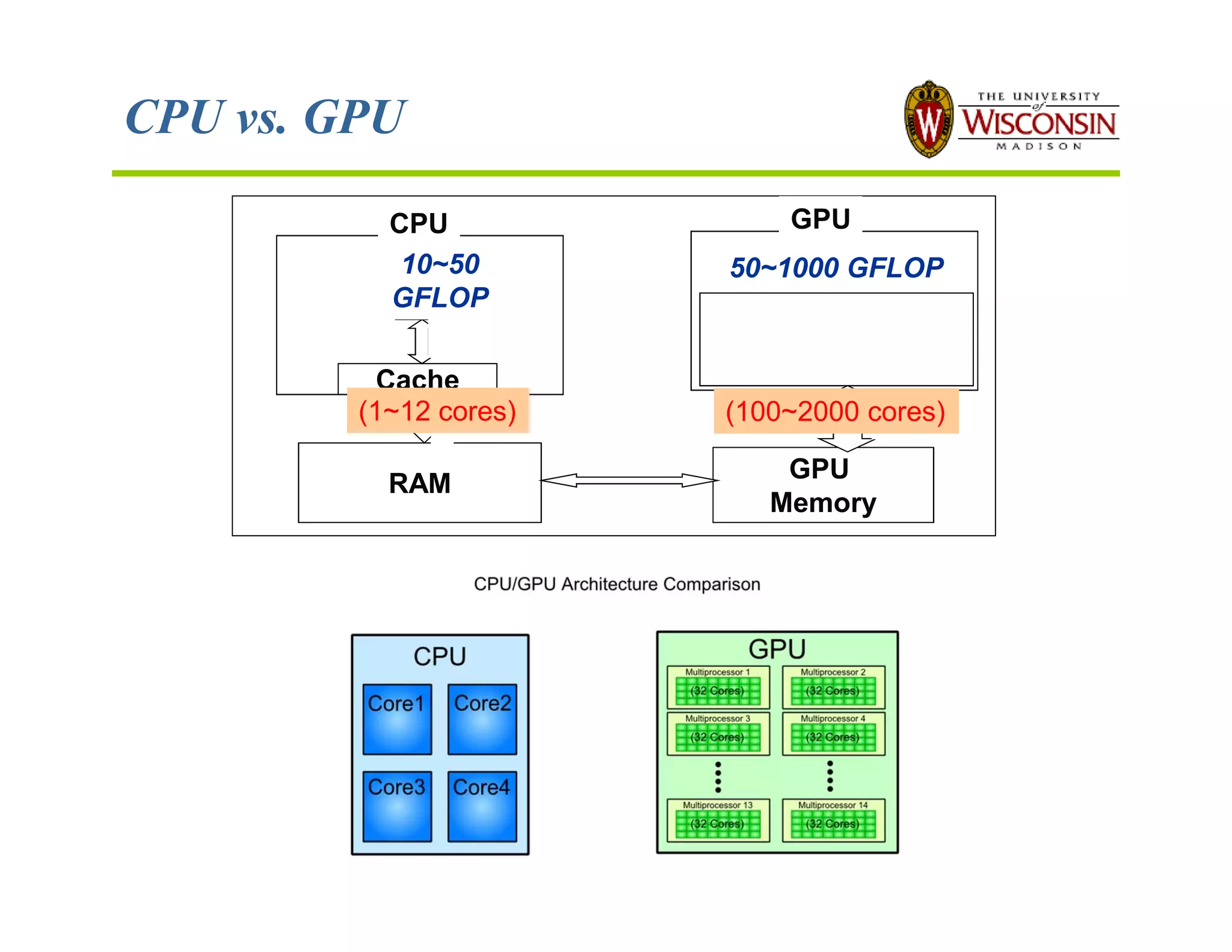 CPU vs. GPU
Cache
RAM
GPU
Memory
50~1000 GFLOP
GPUCPU
10~50
GFLOP
(1~12 cores) (100~2000 cores)
 