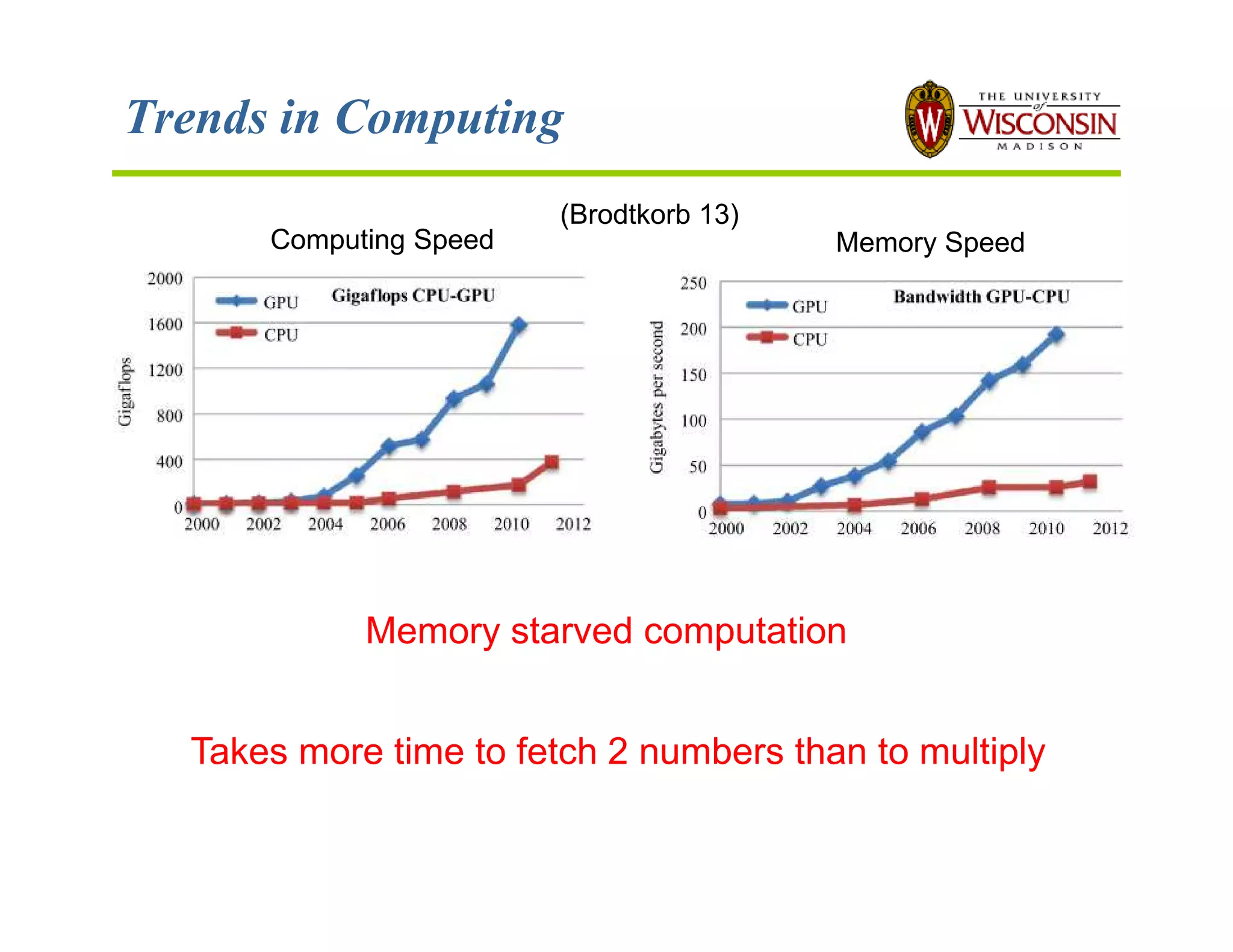 Trends in Computing
Computing Speed Memory Speed
Memory starved computation
Takes more time to fetch 2 numbers than to multiply
(Brodtkorb 13)
 