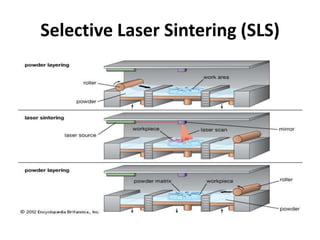 Sls Method 3D Printing Technology | PPTX