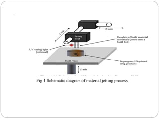 3D Printing Technology In Paharmaceuticals | PPTX