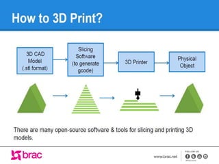 3D printing Technology.ppt. its help to learn | PPT