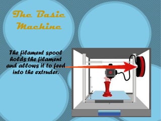 The Basic
Machine
The filament spool
holds the filament
and allows it to feed
into the extruder.
 