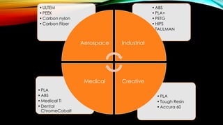 •PLA
•Tough Resin
•Accura 60
•PLA
•ABS
•Medical Ti
•Dental
ChromeCobalt
•ABS
•PLA+
•PETG
•HIPS
•TAULMAN
•ULTEM
•PEEK
•Carbon nylon
•Carbon Fiber
Aerospace Industrial
CreativeMedical
 