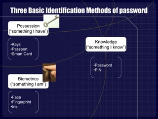 Three Basic Identification Methods of password
•Password
•PIN
•Keys
•Passport
•Smart Card
•Face
•Fingerprint
•Iris
Possession
(“something I have”)
Biometrics
(“something I am”)
Knowledge
(“something I know”)
 