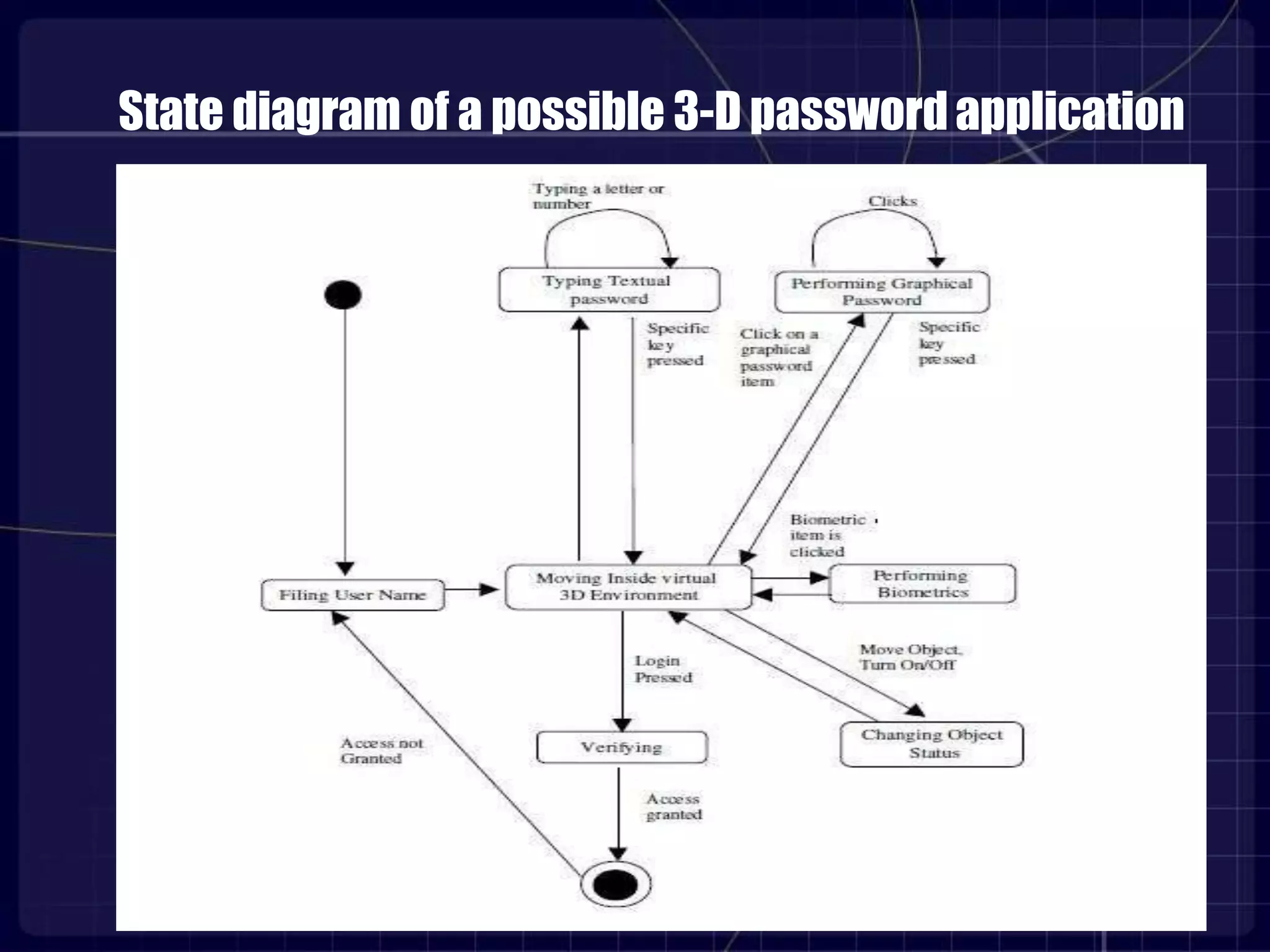 State diagram of a possible 3-D passwordapplication
 