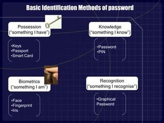 •Password
•PIN
•Keys
•Passport
•Smart Card
•Face
•Fingerprint
•Iris
Possession
(“something I have”)
Biometrics
(“something I am”)
Knowledge
(“something I know”)
Basic Identification Methods of password
•Graphical
Password
Recognition
(“something I recognise”)
 
