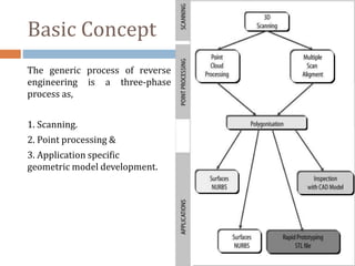 Basic Concept
The generic process of reverse
engineering is a three-phase
process as,
1. Scanning.
2. Point processing &
3. Application specific
geometric model development.
 