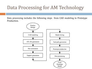 Data Processing for AM Technology
Data processing includes the following steps from CAD modeling to Prototype
Production.
 