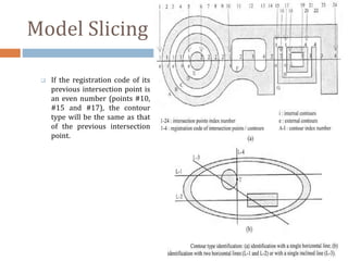 Model Slicing
 If the registration code of its
previous intersection point is
an even number (points #10,
#15 and #17), the contour
type will be the same as that
of the previous intersection
point.
 