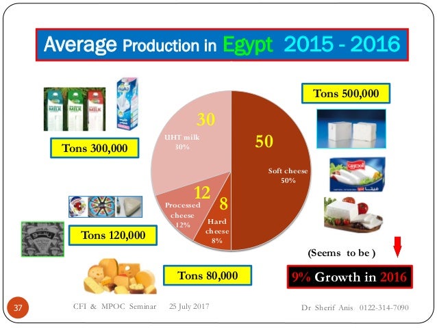 uht made with yogurt milk Industry Development Stages Domestic Egyptian the Dairy in uht made with yogurt milk Industry Development Stages Domestic Egyptian the Dairy in