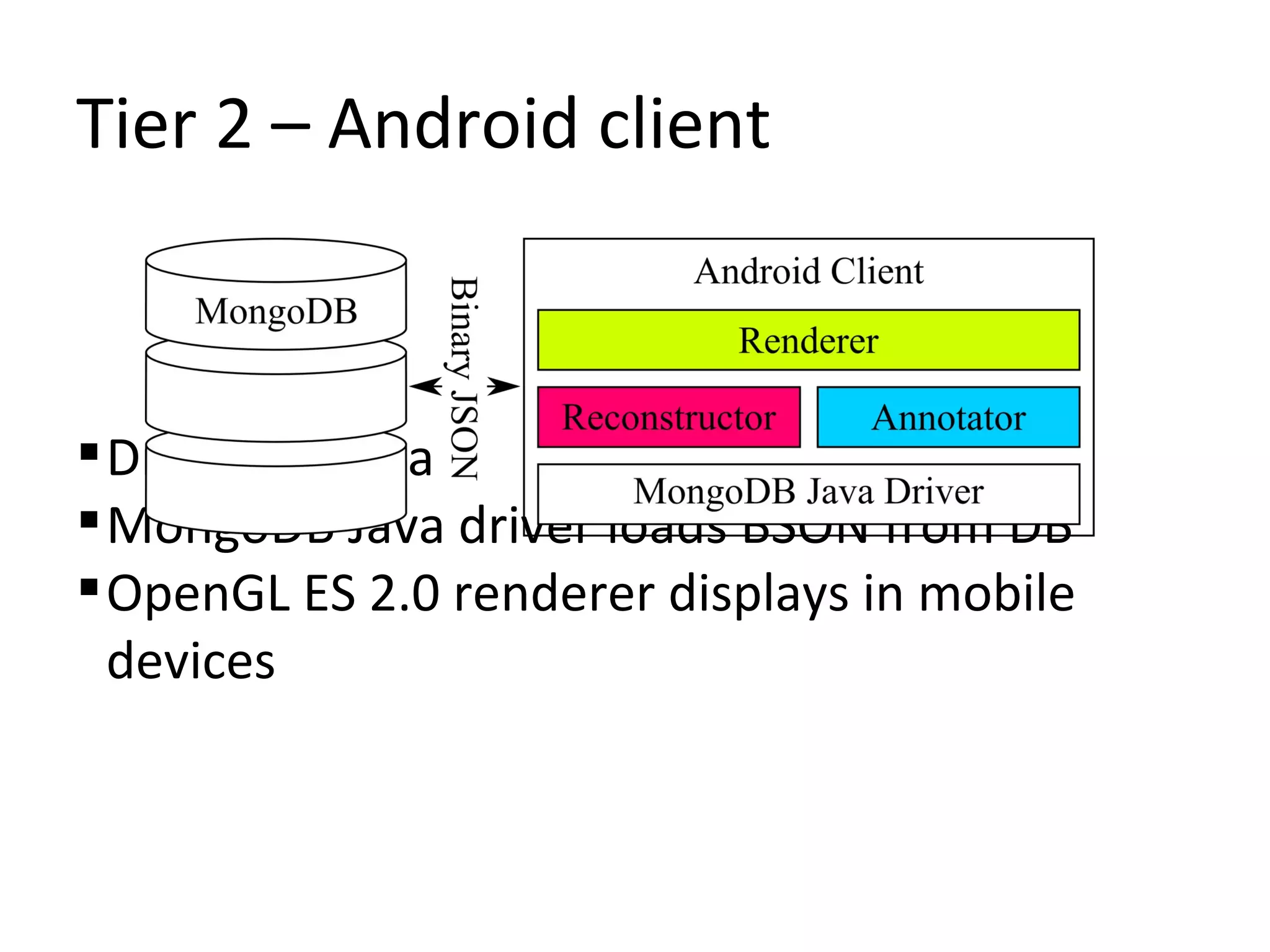 Tier 2 – Android client



 Driven by Java
 MongoDB Java driver loads BSON from DB
 OpenGL ES 2.0 renderer displays in mobile
  devices
 