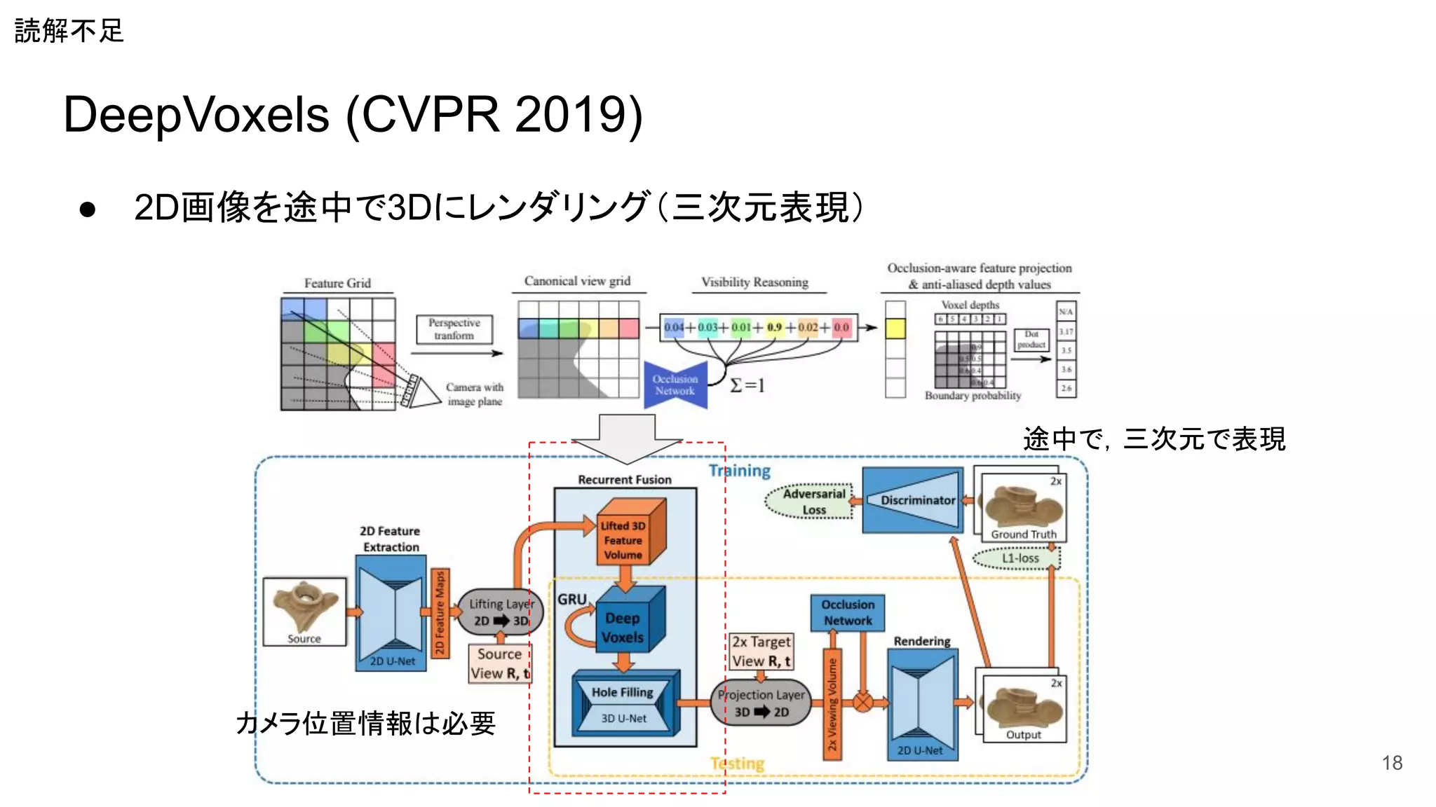 DeepVoxels (CVPR 2019)
● 2D画像を途中で3Dにレンダリング（三次元表現）
18
途中で，三次元で表現
カメラ位置情報は必要
読解不足
 