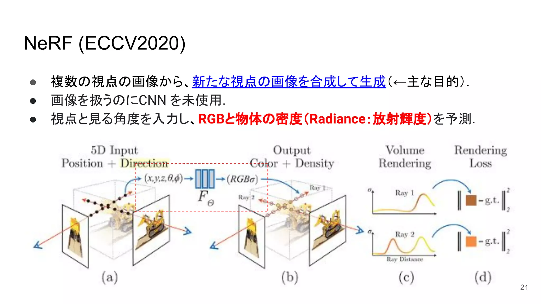 NeRF (ECCV2020)
● 複数の視点の画像から、新たな視点の画像を合成して生成（←主な目的）．
● 画像を扱うのにCNN を未使用．
● 視点と見る角度を入力し、RGBと物体の密度（Radiance：放射輝度）を予測．
21
 