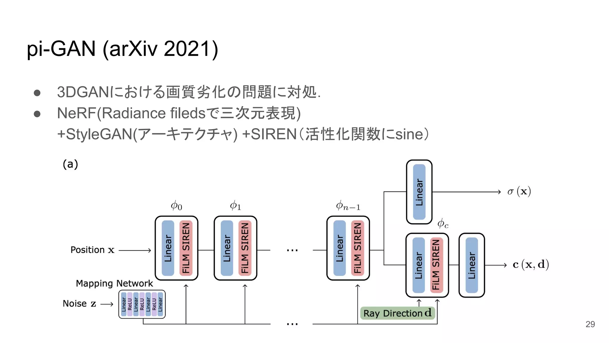 pi-GAN (arXiv 2021)
● 3DGANにおける画質劣化の問題に対処．
● NeRF(Radiance filedsで三次元表現)
+StyleGAN(アーキテクチャ) +SIREN（活性化関数にsine）
29
 