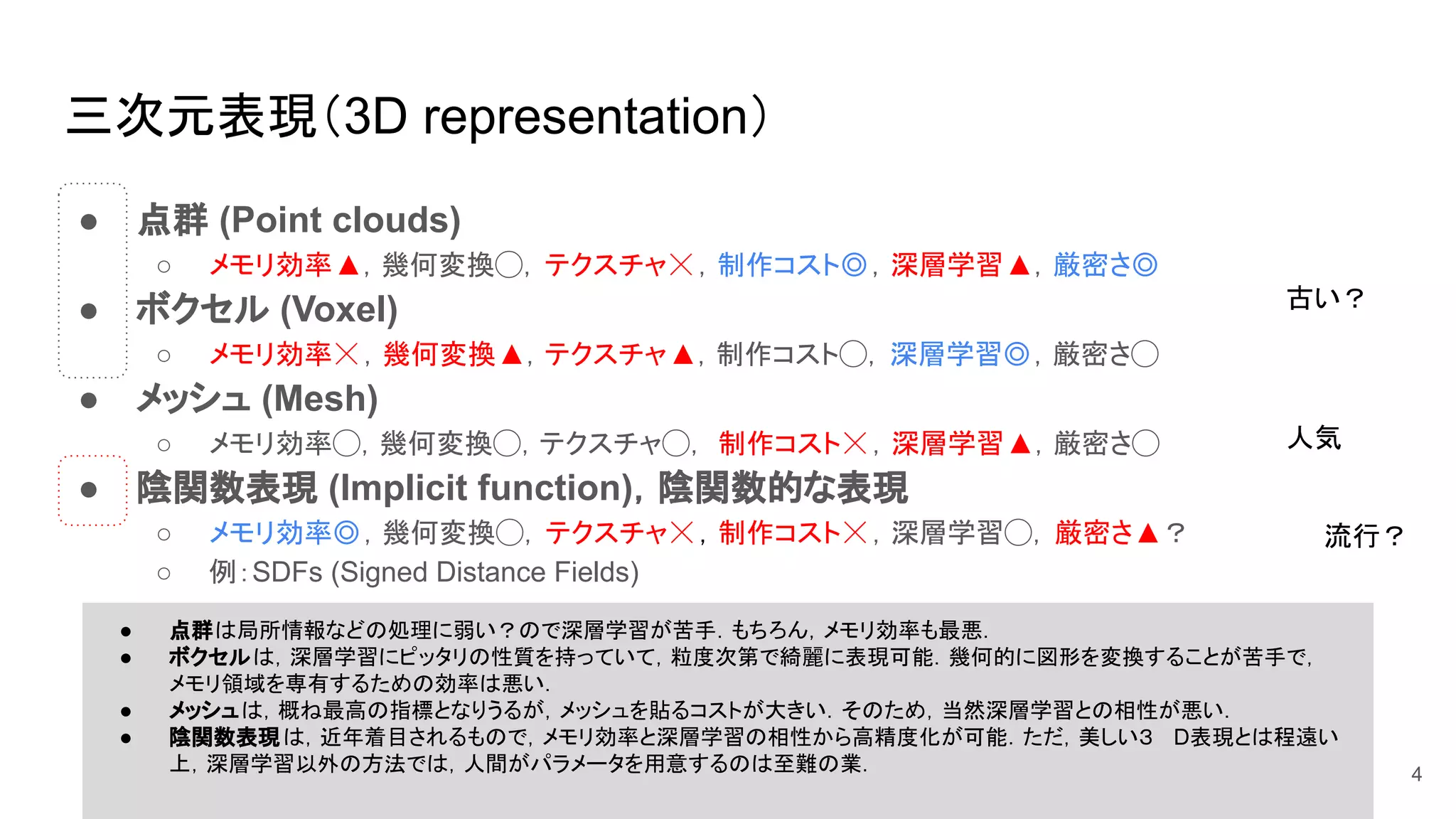 三次元表現（3D representation）
● 点群 (Point clouds)
○ メモリ効率▲，幾何変換◯，テクスチャ☓，制作コスト◎，深層学習▲，厳密さ◎
● ボクセル (Voxel)
○ メモリ効率☓，幾何変換▲，テクスチャ▲，制作コスト◯，深層学習◎，厳密さ◯
● メッシュ (Mesh)
○ メモリ効率◯，幾何変換◯，テクスチャ◯， 制作コスト☓，深層学習▲，厳密さ◯
● 陰関数表現 (Implicit function)，陰関数的な表現
○ メモリ効率◎，幾何変換◯，テクスチャ☓，制作コスト☓，深層学習◯，厳密さ▲？
○ 例：SDFs (Signed Distance Fields)
4
古い？
流行？
人気
● 点群は局所情報などの処理に弱い？ので深層学習が苦手．もちろん，メモリ効率も最悪．
● ボクセルは，深層学習にピッタリの性質を持っていて，粒度次第で綺麗に表現可能．幾何的に図形を変換することが苦手で，
メモリ領域を専有するための効率は悪い．
● メッシュは，概ね最高の指標となりうるが，メッシュを貼るコストが大きい．そのため，当然深層学習との相性が悪い．
● 陰関数表現は，近年着目されるもので，メモリ効率と深層学習の相性から高精度化が可能．ただ，美しい３ D表現とは程遠い
上，深層学習以外の方法では，人間がパラメータを用意するのは至難の業．
 